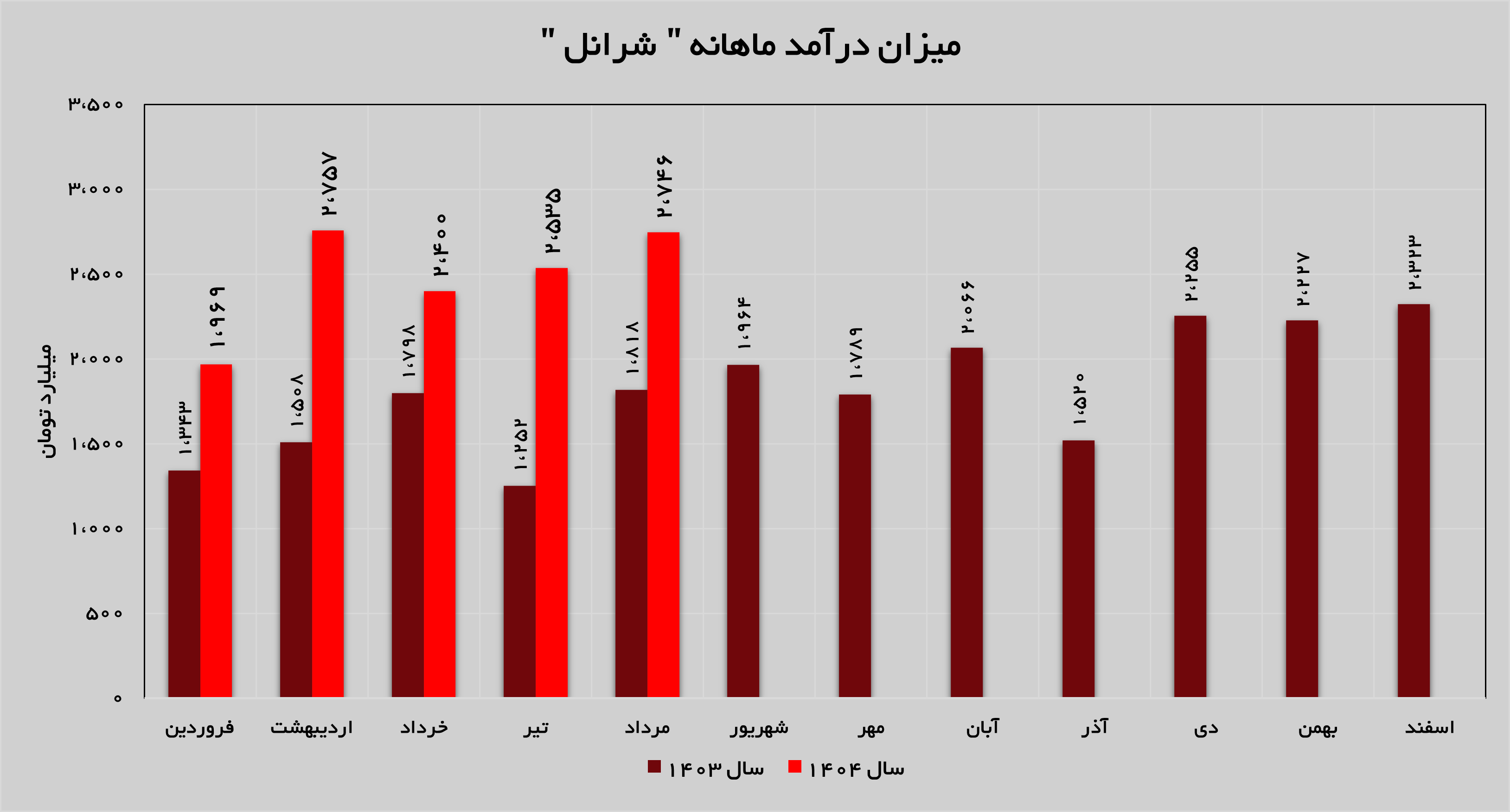 تداوم روند صعودی نفت ایرانول تداوم روند صعودی نفت ایرانول
