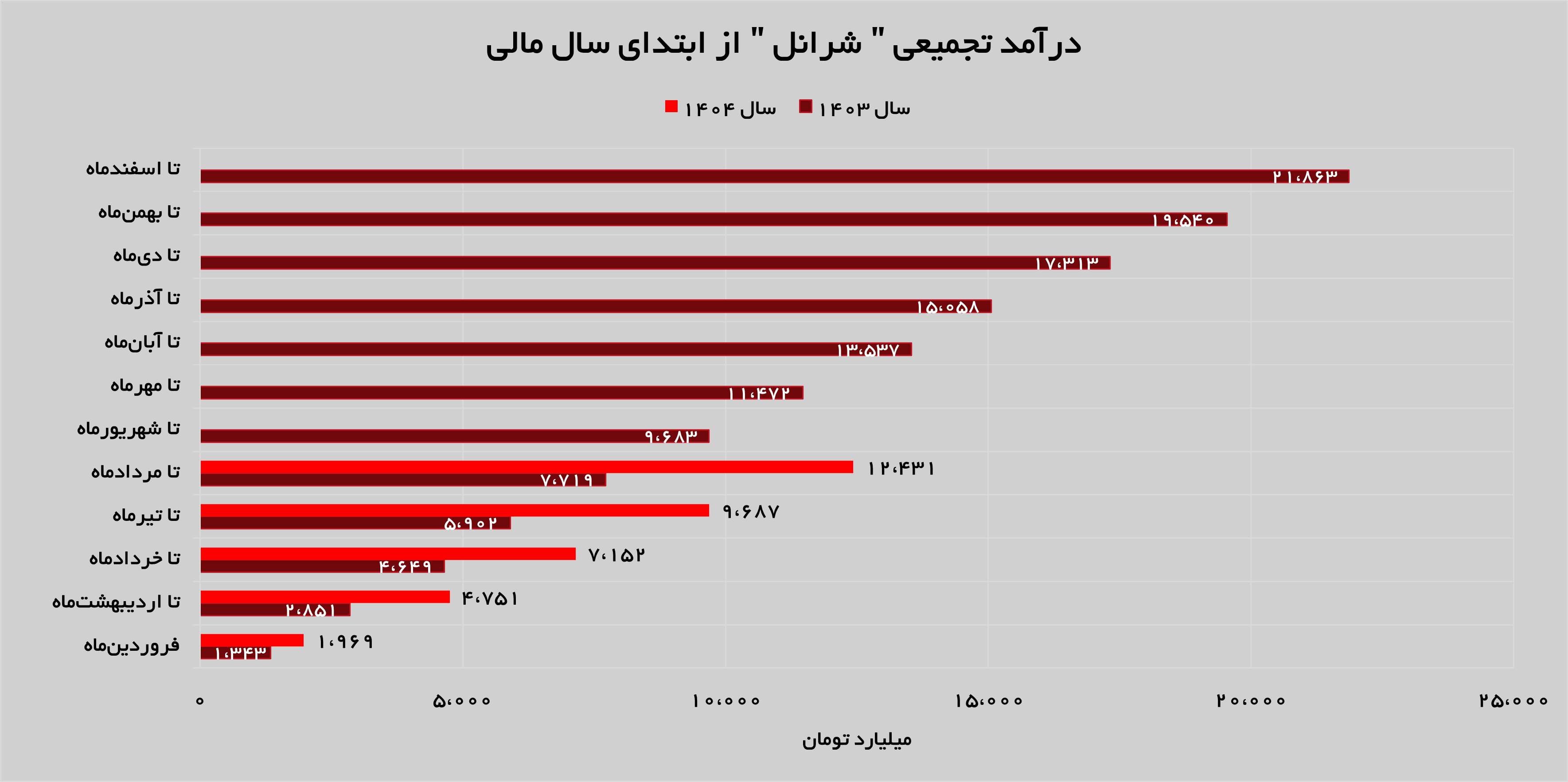 تداوم روند صعودی نفت ایرانول تداوم روند صعودی نفت ایرانول