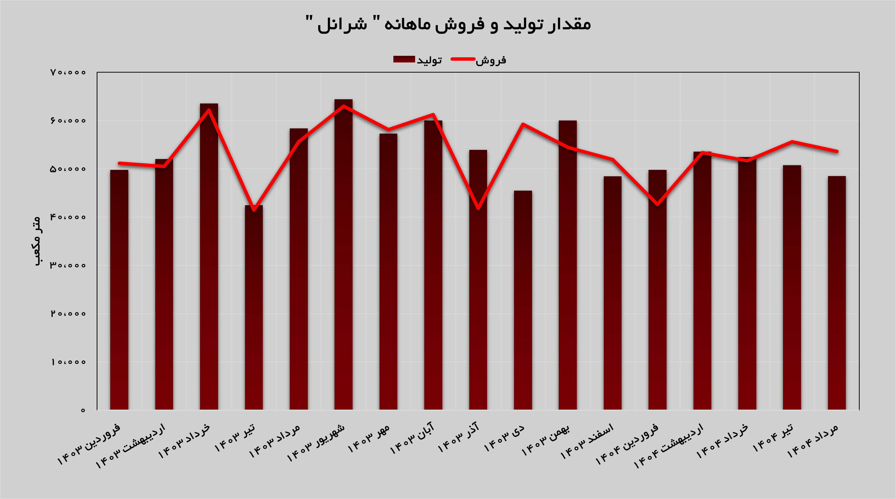روغن موتور دیزلی پرچمدار درآمدزایی «شرانل»