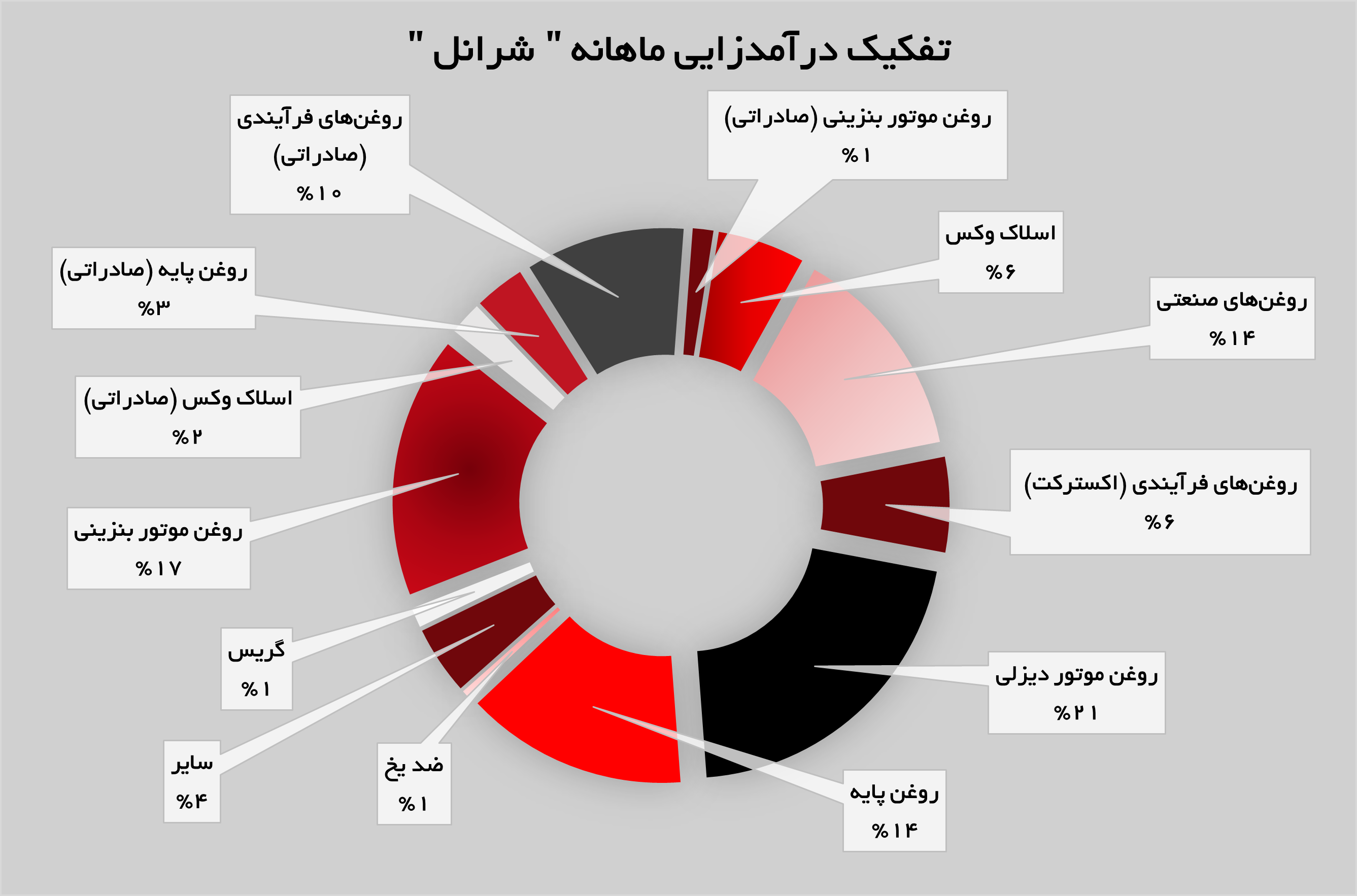روغن موتور دیزلی پرچمدار درآمدزایی «شرانل»