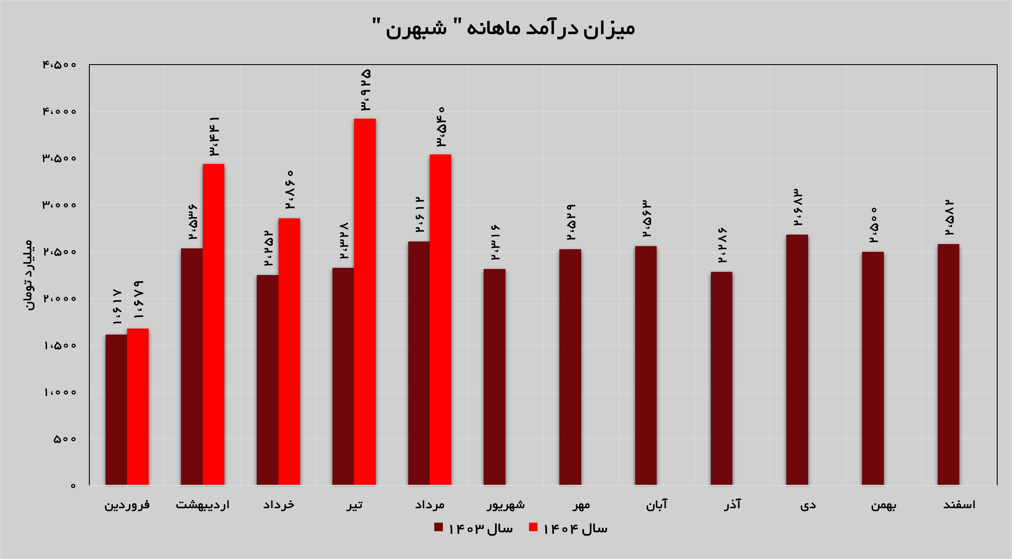 درآمدهای «شبهرن» ۳۵ درصد افزایش یافت درآمدهای «شبهرن» ۳۵ درصد افزایش یافت