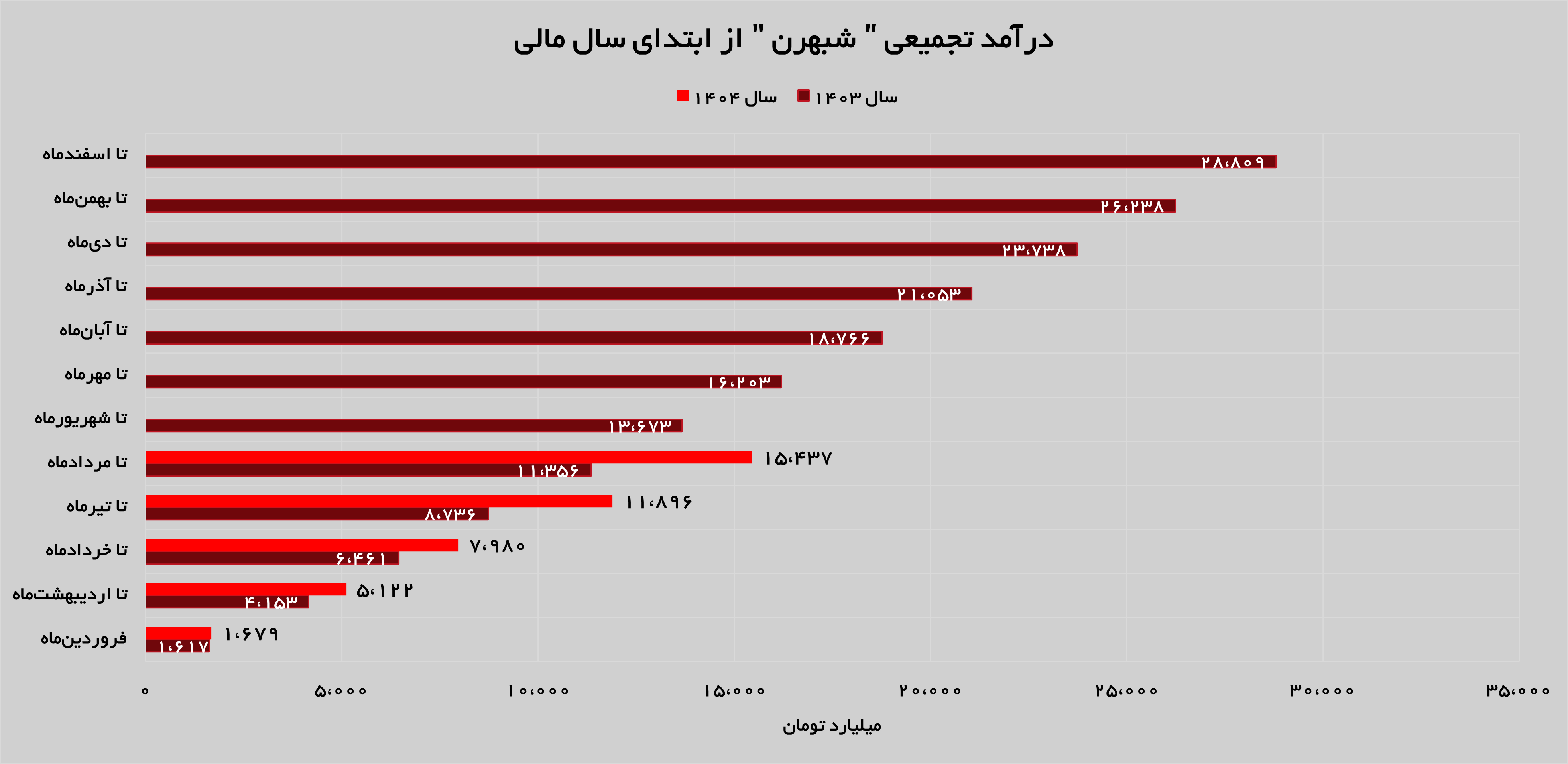 درآمدهای «شبهرن» ۳۵ درصد افزایش یافت درآمدهای «شبهرن» ۳۵ درصد افزایش یافت