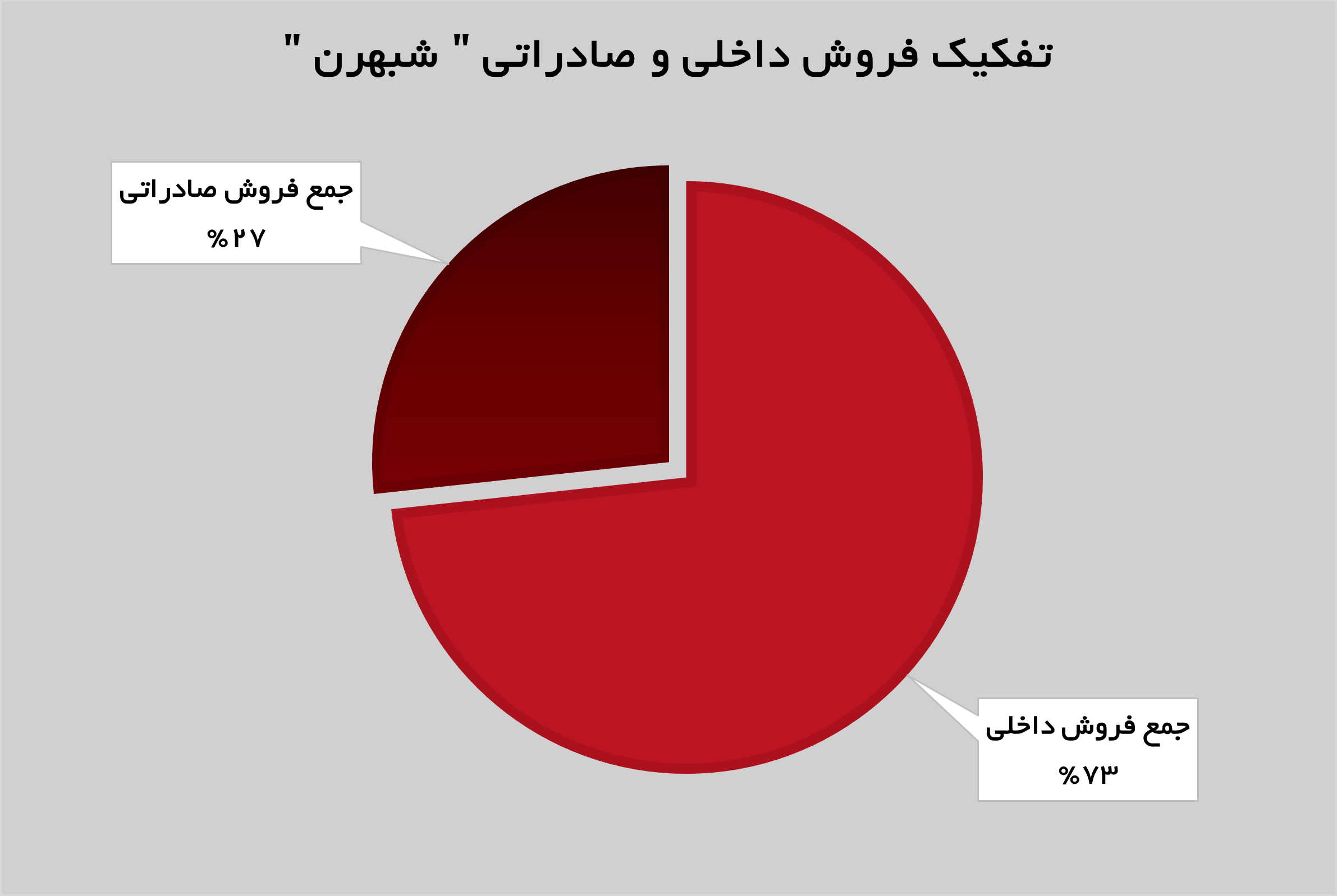 درآمدهای «شبهرن» ۳۵ درصد افزایش یافت درآمدهای «شبهرن» ۳۵ درصد افزایش یافت
