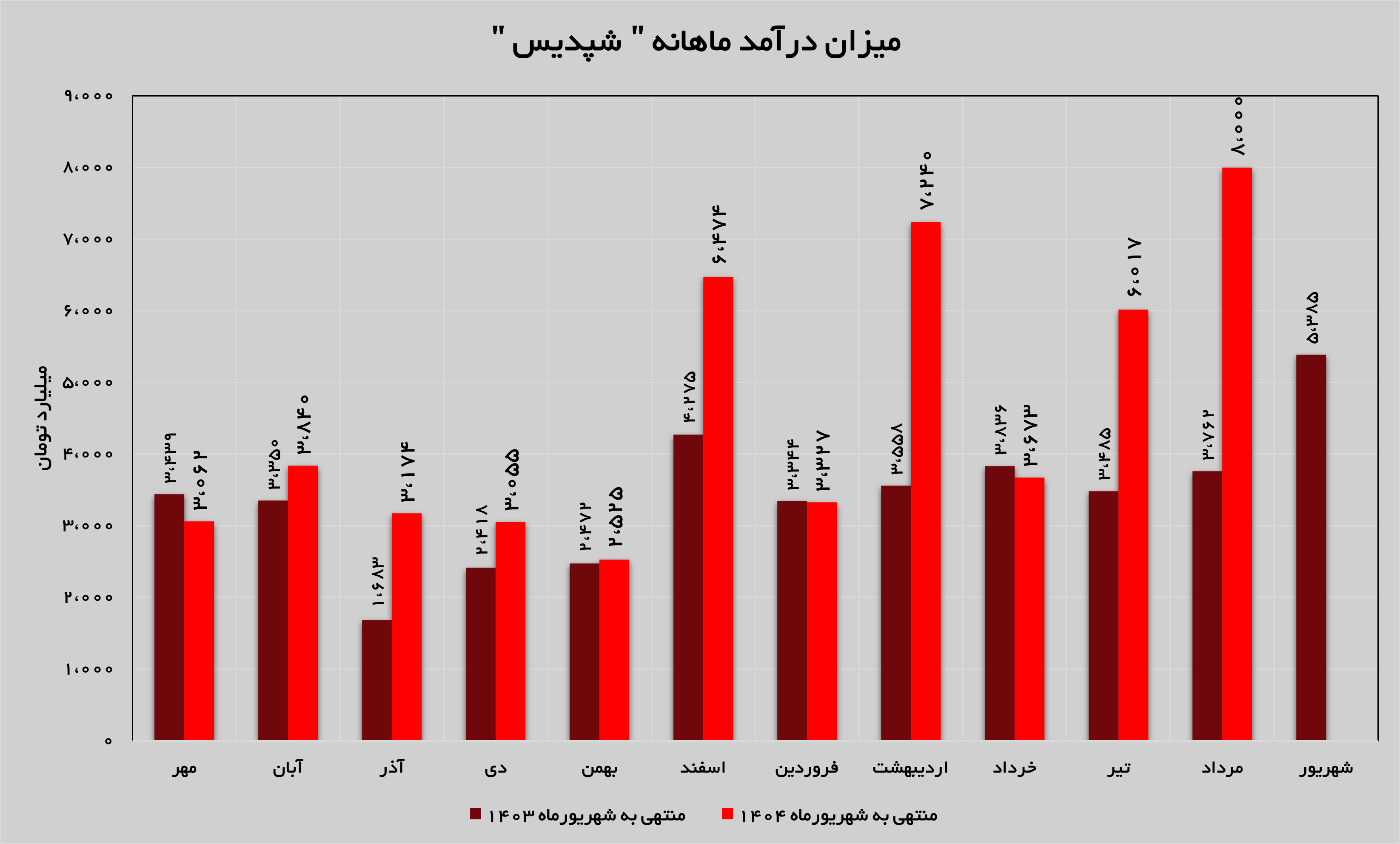 جهش ۱۱۲ درصدی درآمد‌های «شپدیس» در مردادماه سال جاری