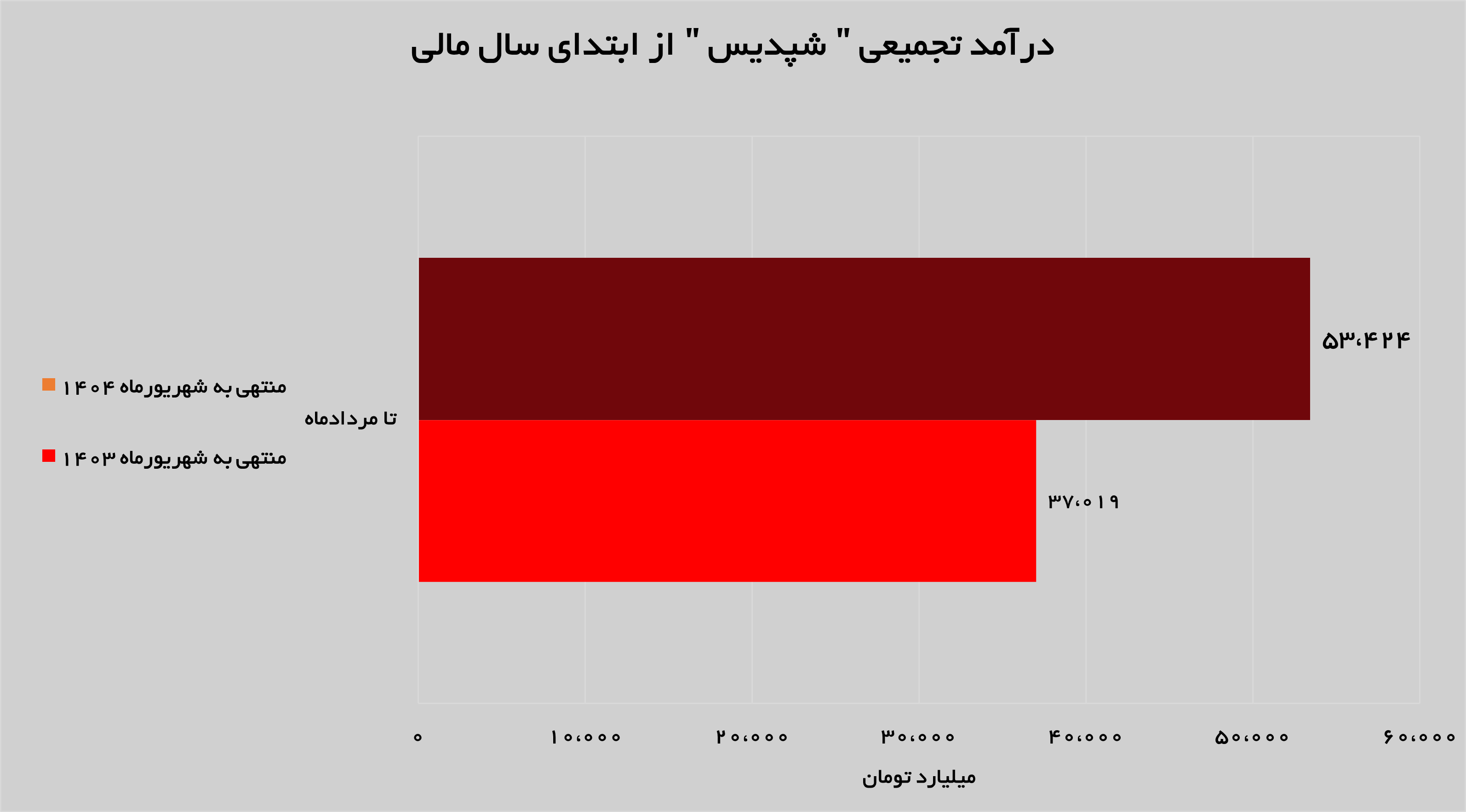 جهش ۱۱۲ درصدی درآمد‌های «شپدیس» در مردادماه سال جاری