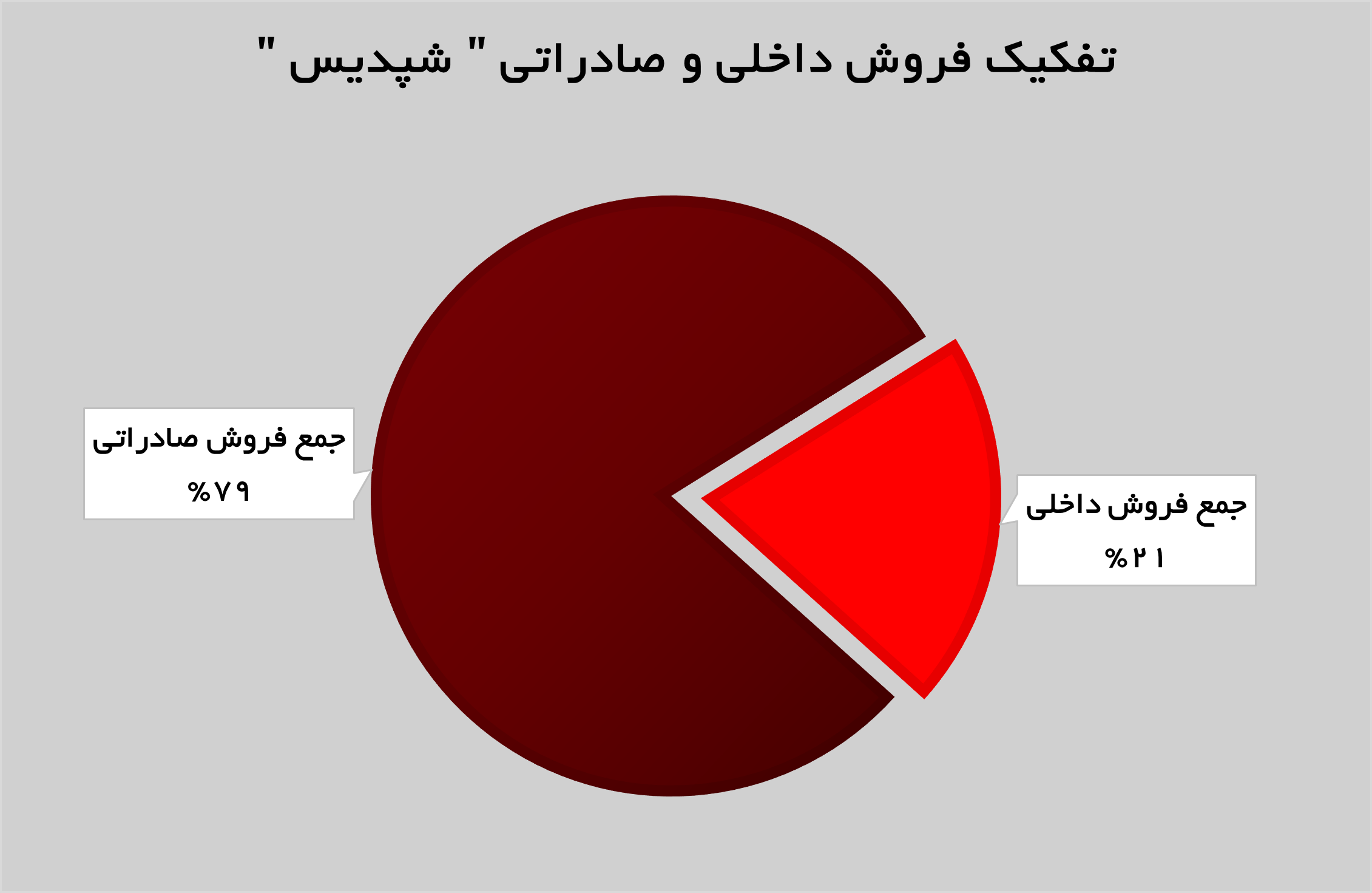 جهش ۱۱۲ درصدی درآمد‌های «شپدیس» در مردادماه سال جاری