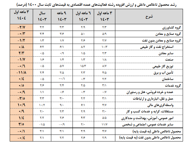 نرخ رشد اقتصادی منفی شد/ چشمانداز نگرانکننده از اقتصاد ایران نرخ رشد اقتصادی منفی شد/ چشمانداز نگرانکننده از اقتصاد ایران