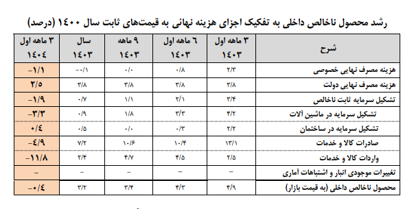 نرخ رشد اقتصادی منفی شد/ چشمانداز نگرانکننده از اقتصاد ایران نرخ رشد اقتصادی منفی شد/ چشمانداز نگرانکننده از اقتصاد ایران
