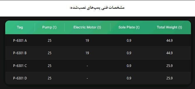 عبور از مرز‌های صنعت؛ نصب پمپ‌های ۱۴۲ تُنی در قلب پتروشیمی کرمانشاه