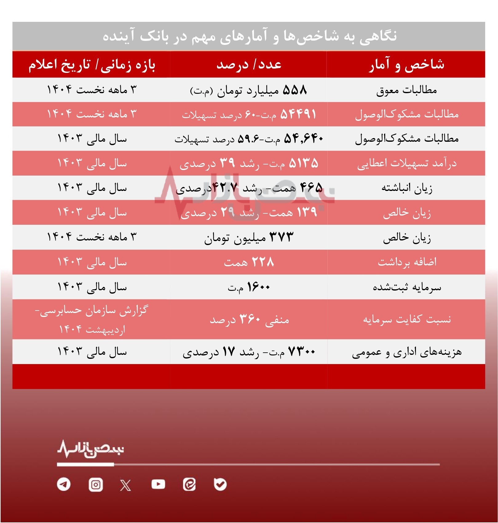 ۶۰ درصد تسهیلات بانک آینده، مشکوک‌الوصول است/ سرنوشت بانک تورم‌زا چه می‌شود؟