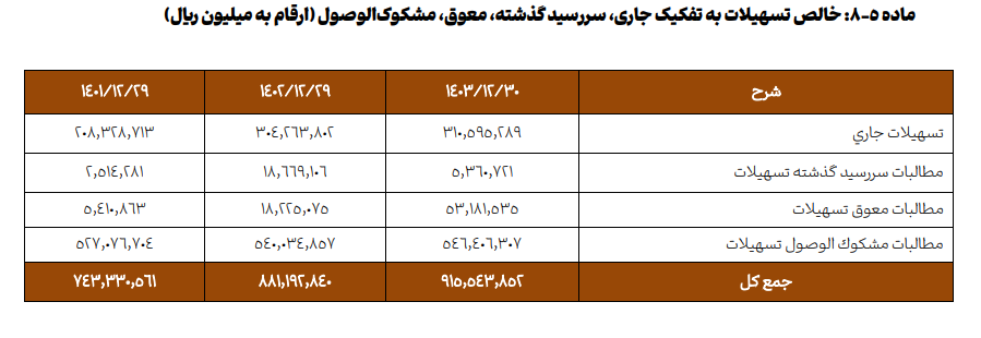 ۶۰ درصد تسهیلات بانک آینده، مشکوک‌الوصول است/ سرنوشت بانک تورم‌زا چه می‌شود؟