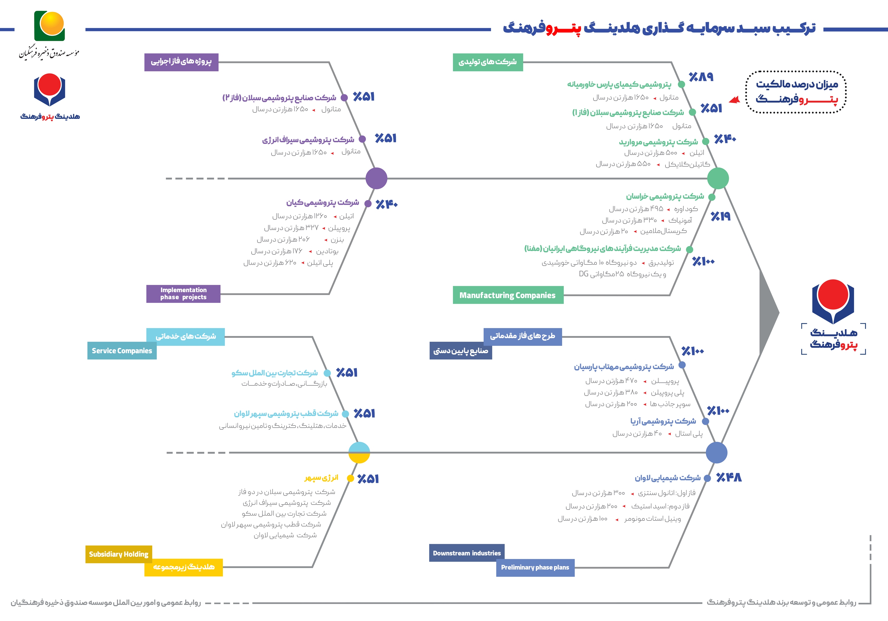 نگاهی به سبد سرمایه گذاری هلدینگ پتروفرهنگ نگاهی به سبد سرمایه گذاری هلدینگ پتروفرهنگ