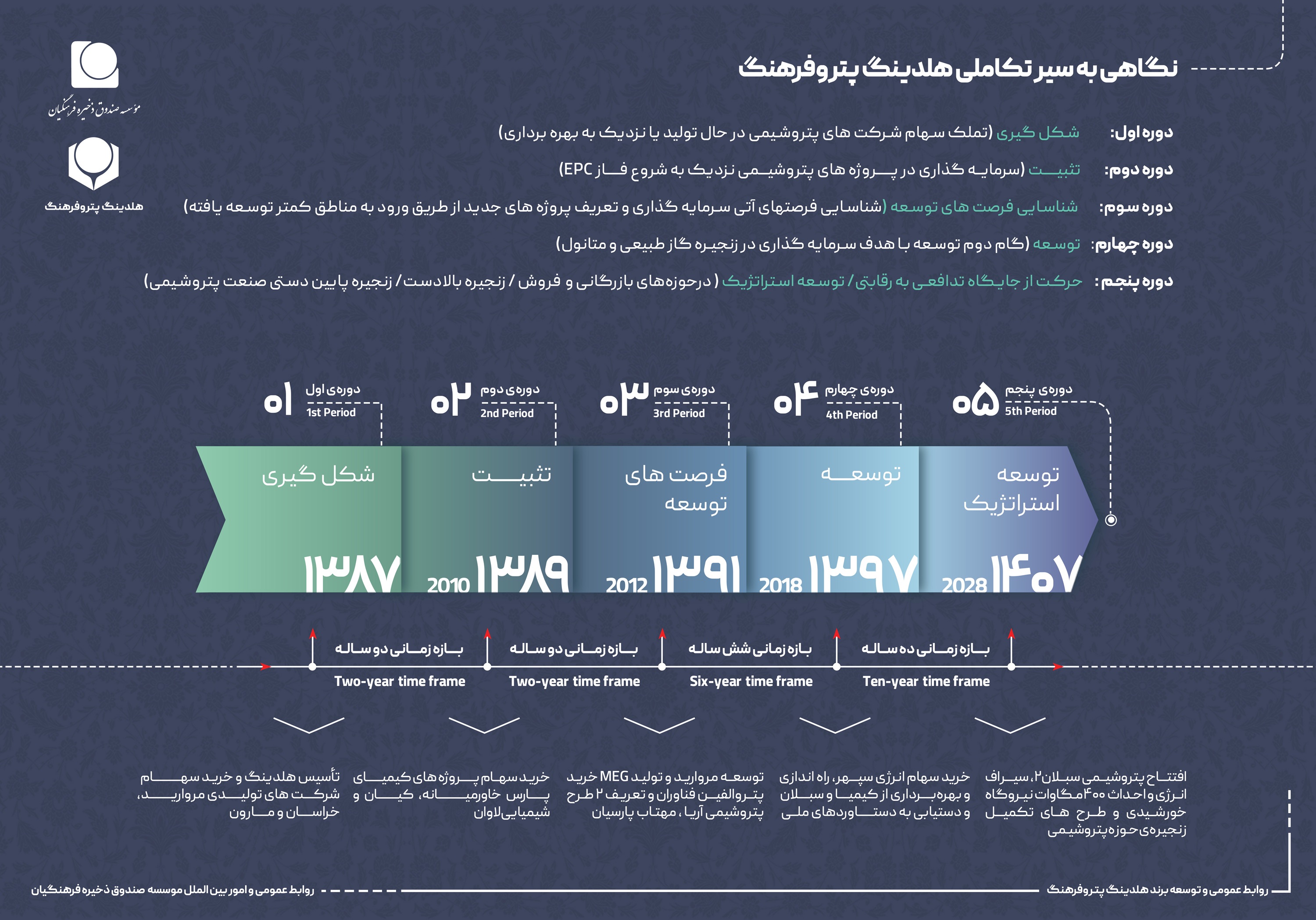 نگاهی به سبد سرمایه گذاری هلدینگ پتروفرهنگ نگاهی به سبد سرمایه گذاری هلدینگ پتروفرهنگ