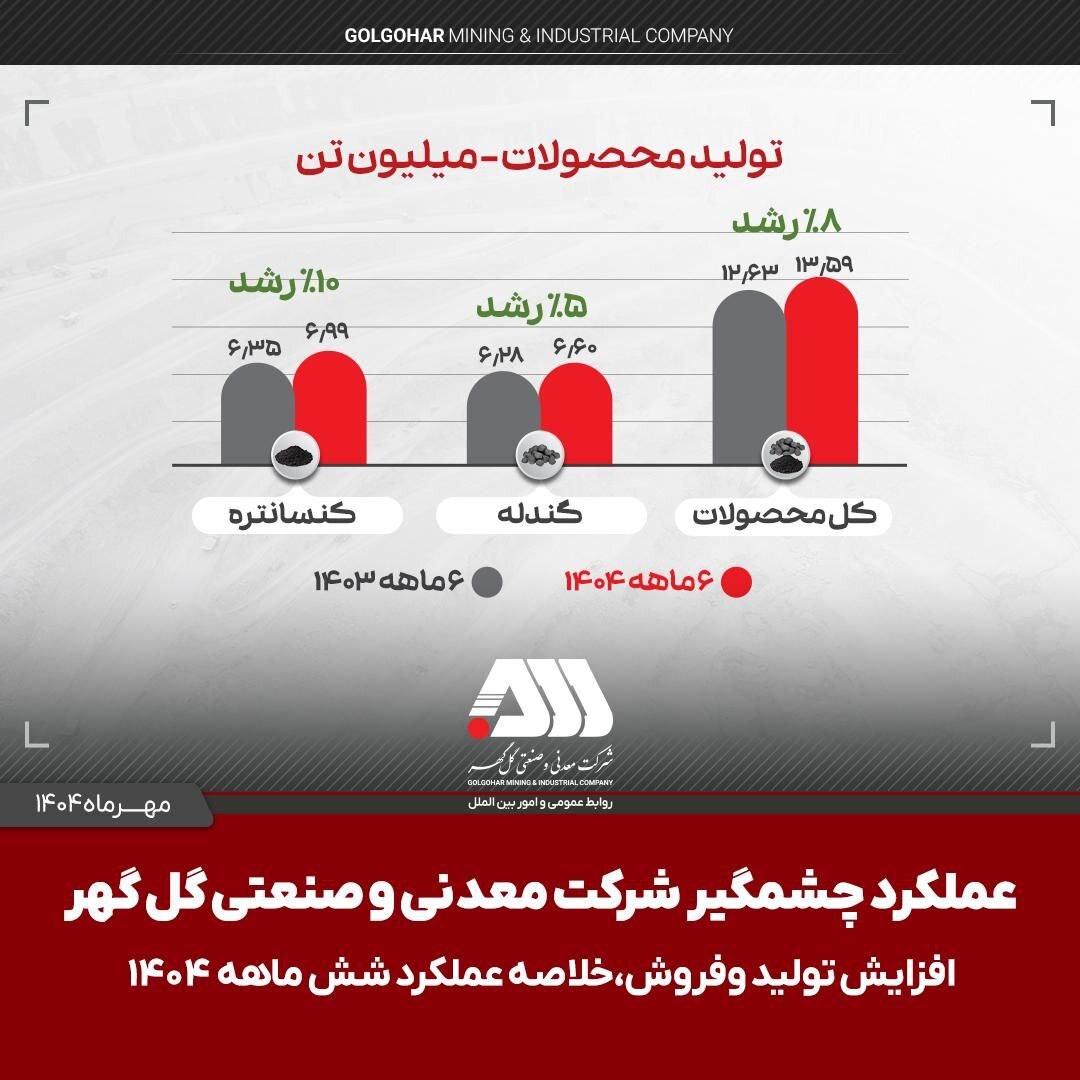 تولید و فروش چشمگیر گل گهر در شش ماهه اول سال تولید و فروش چشمگیر گل گهر در شش ماهه اول سال