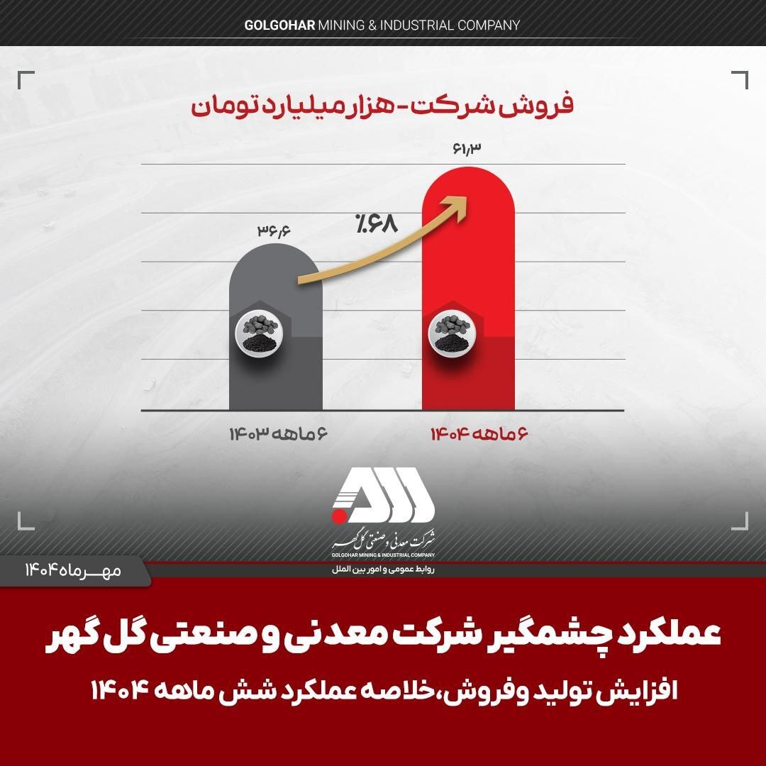 تولید و فروش چشمگیر گل گهر در شش ماهه اول سال تولید و فروش چشمگیر گل گهر در شش ماهه اول سال