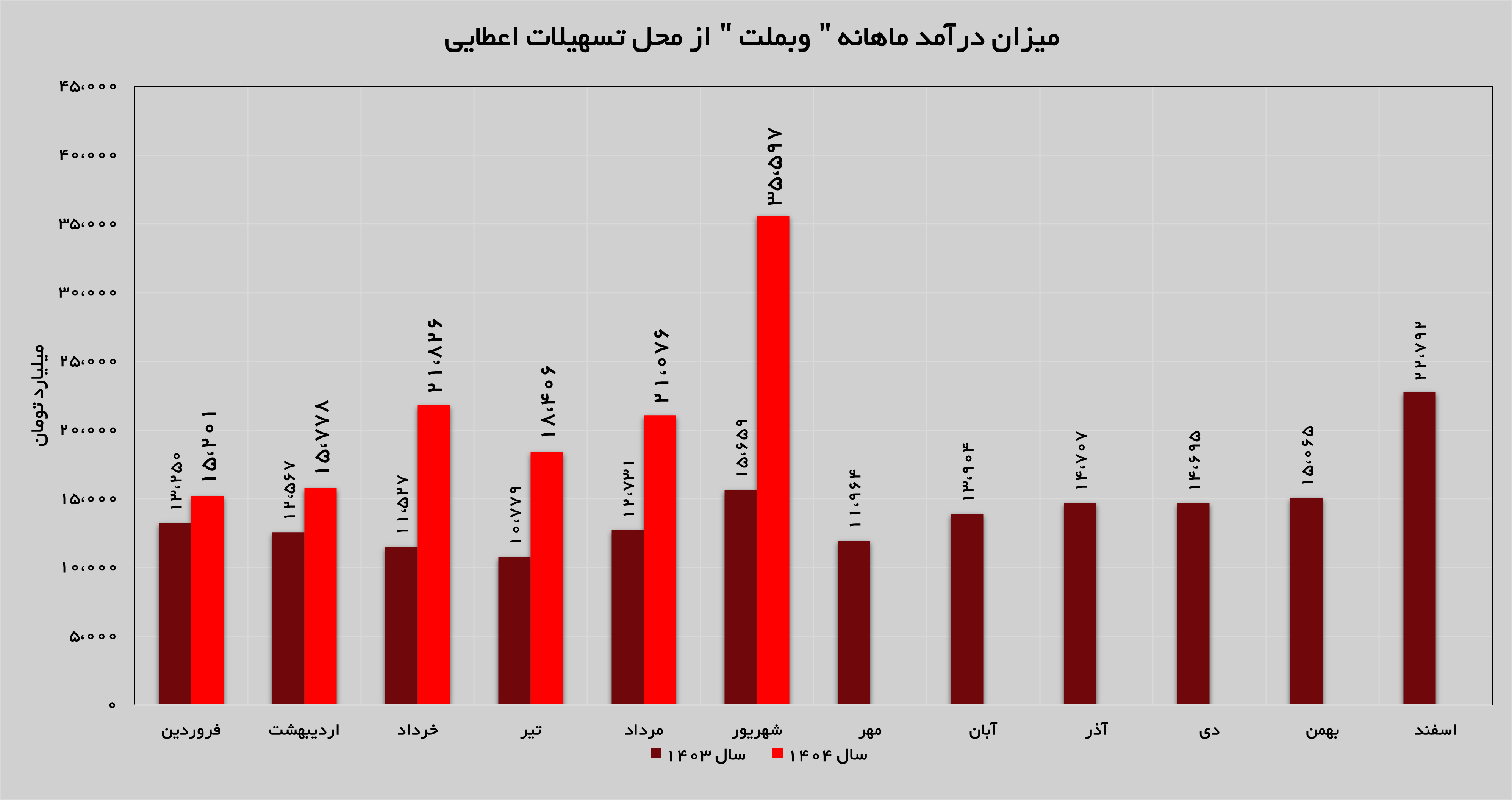 جهش ۶۹ درصدی درآمدهای بانک ملت جهش ۶۹ درصدی درآمدهای بانک ملت