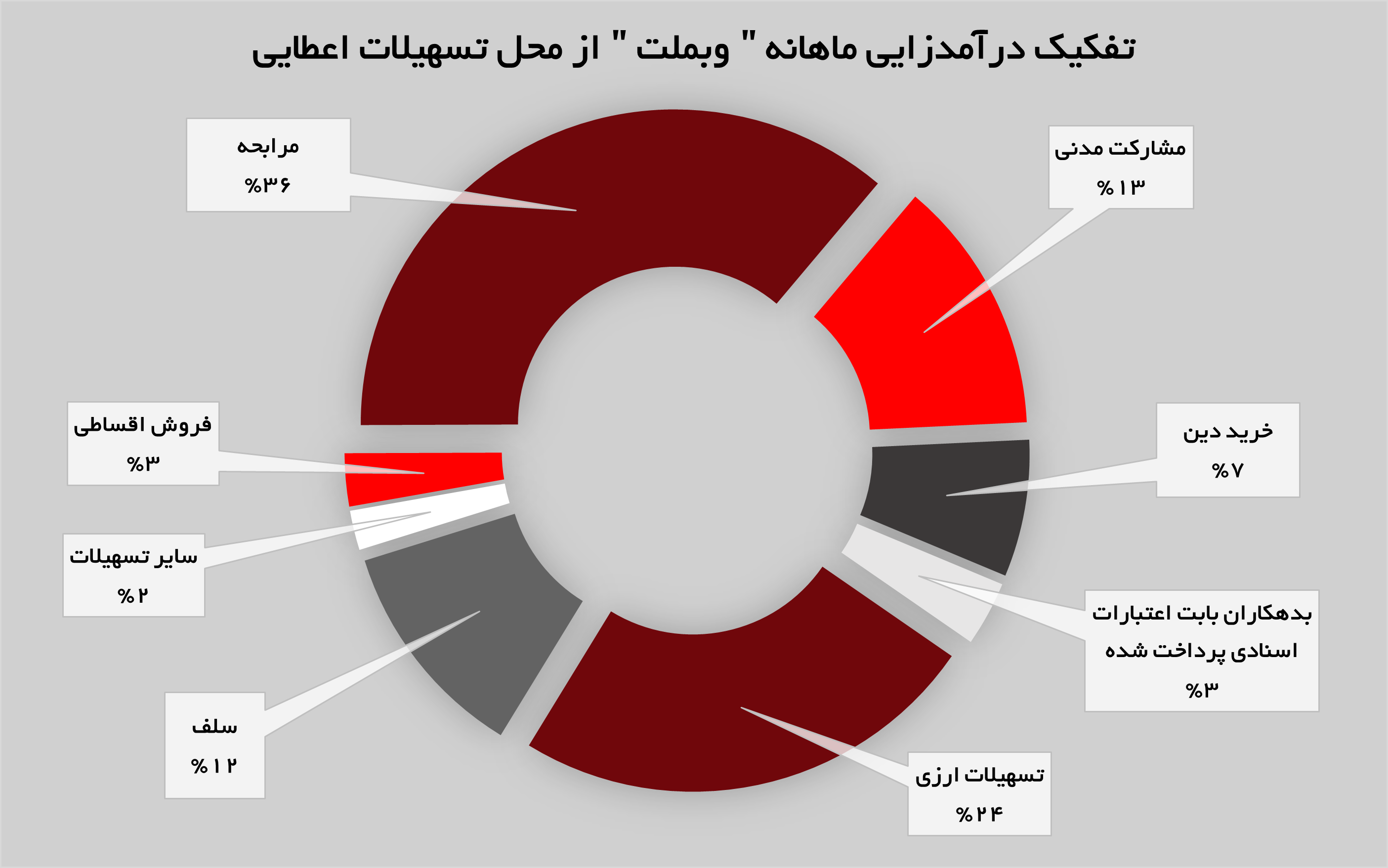 جهش ۶۹ درصدی درآمدهای بانک ملت جهش ۶۹ درصدی درآمدهای بانک ملت