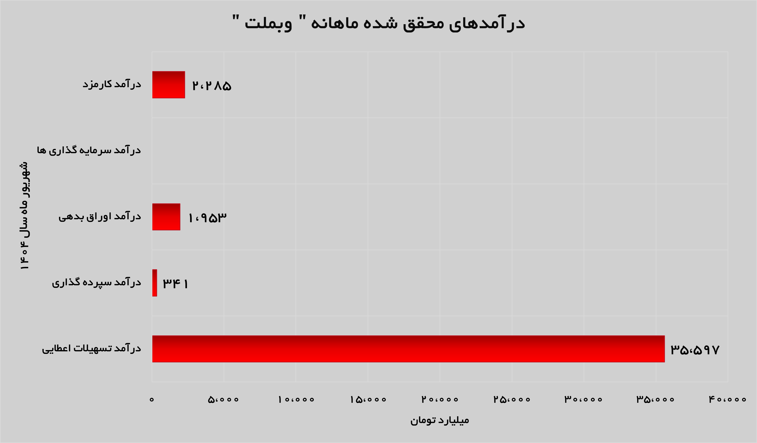 تحقق اهداف در «وبملت»