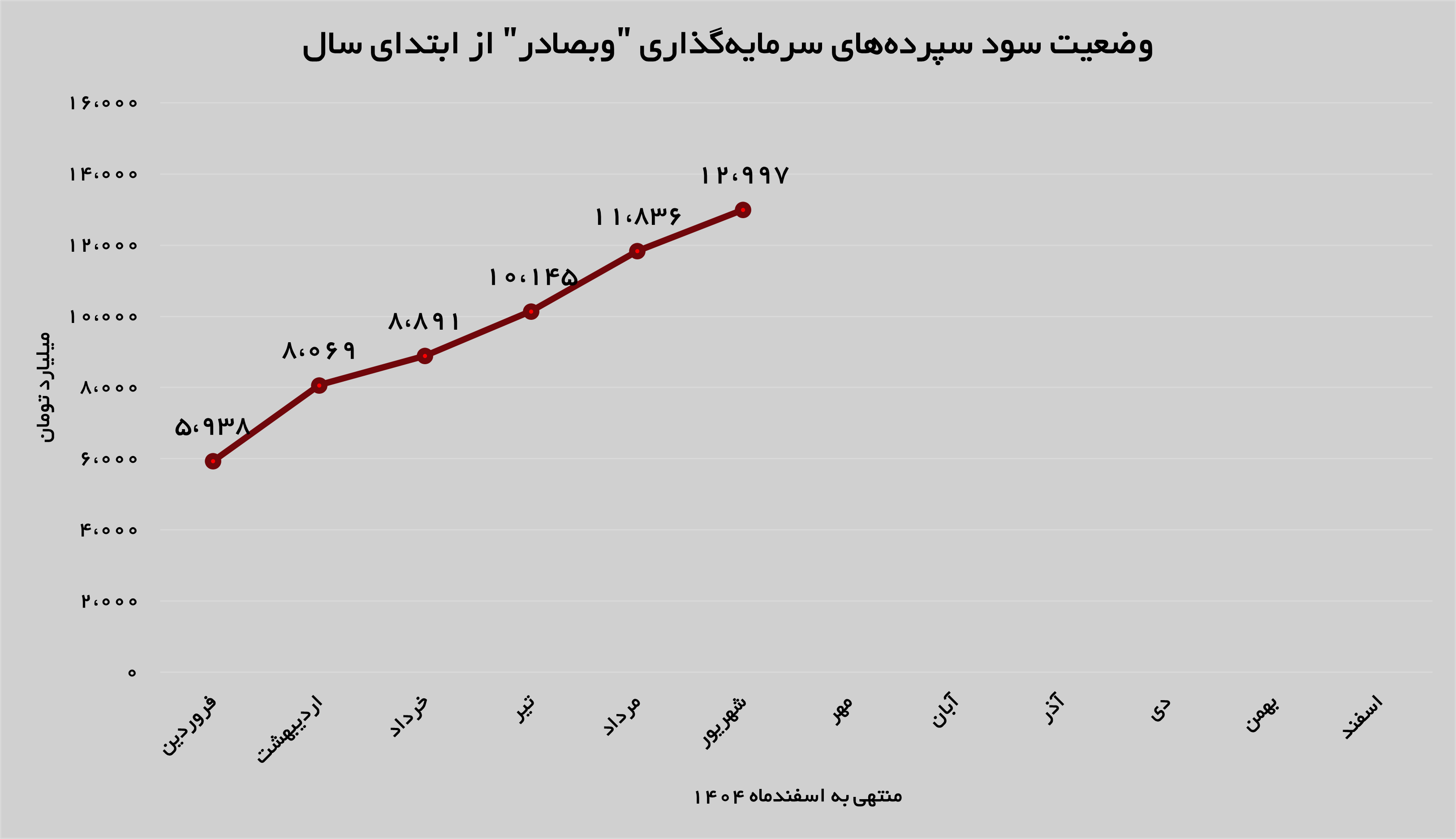 درآمد‌های محقق شده «وبصادر» ۲۶ درصد افزایش یافت