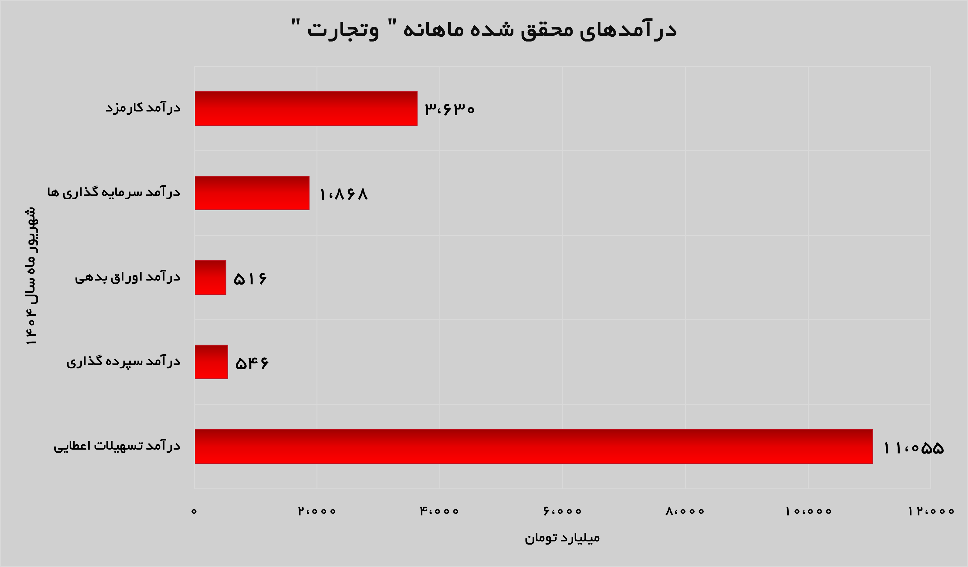 افزایش ۱۹ درصدی درآمدهای محقق شده «وتجارت» افزایش ۱۹ درصدی درآمدهای محقق شده «وتجارت»