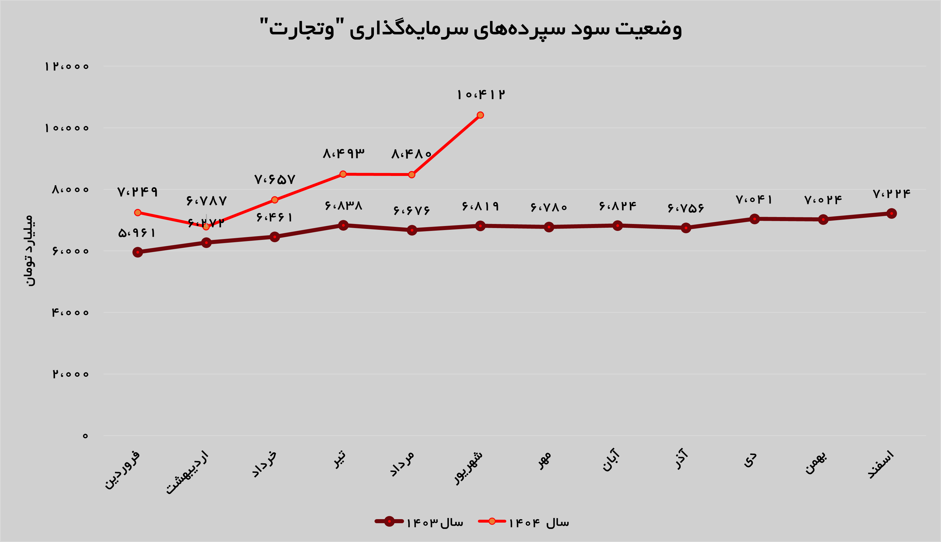 افزایش ۱۹ درصدی درآمدهای محقق شده «وتجارت» افزایش ۱۹ درصدی درآمدهای محقق شده «وتجارت»