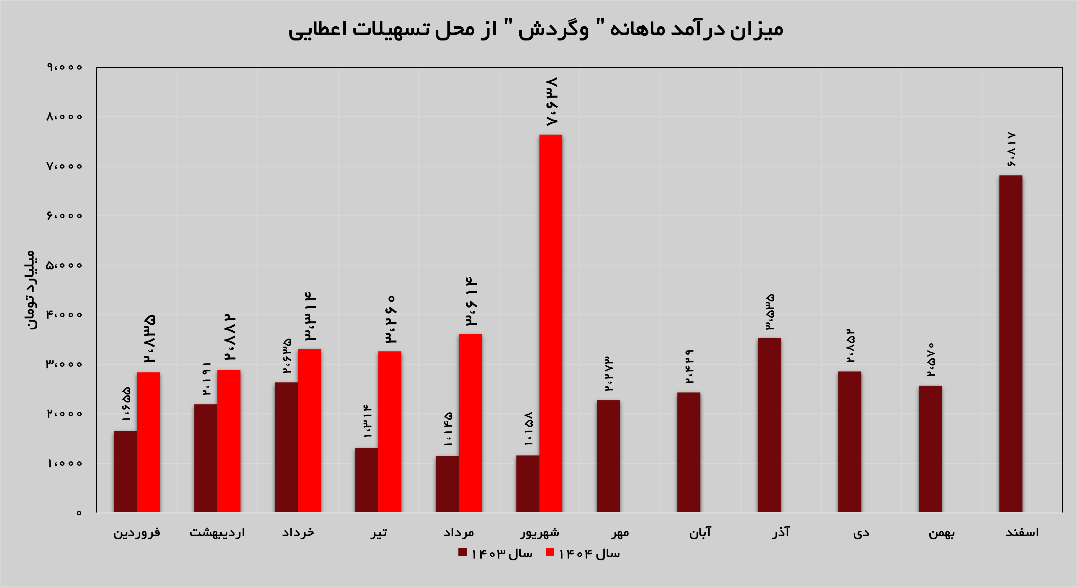 جهش ۵۵۹ درصدی درآمد‌های «وگردش»