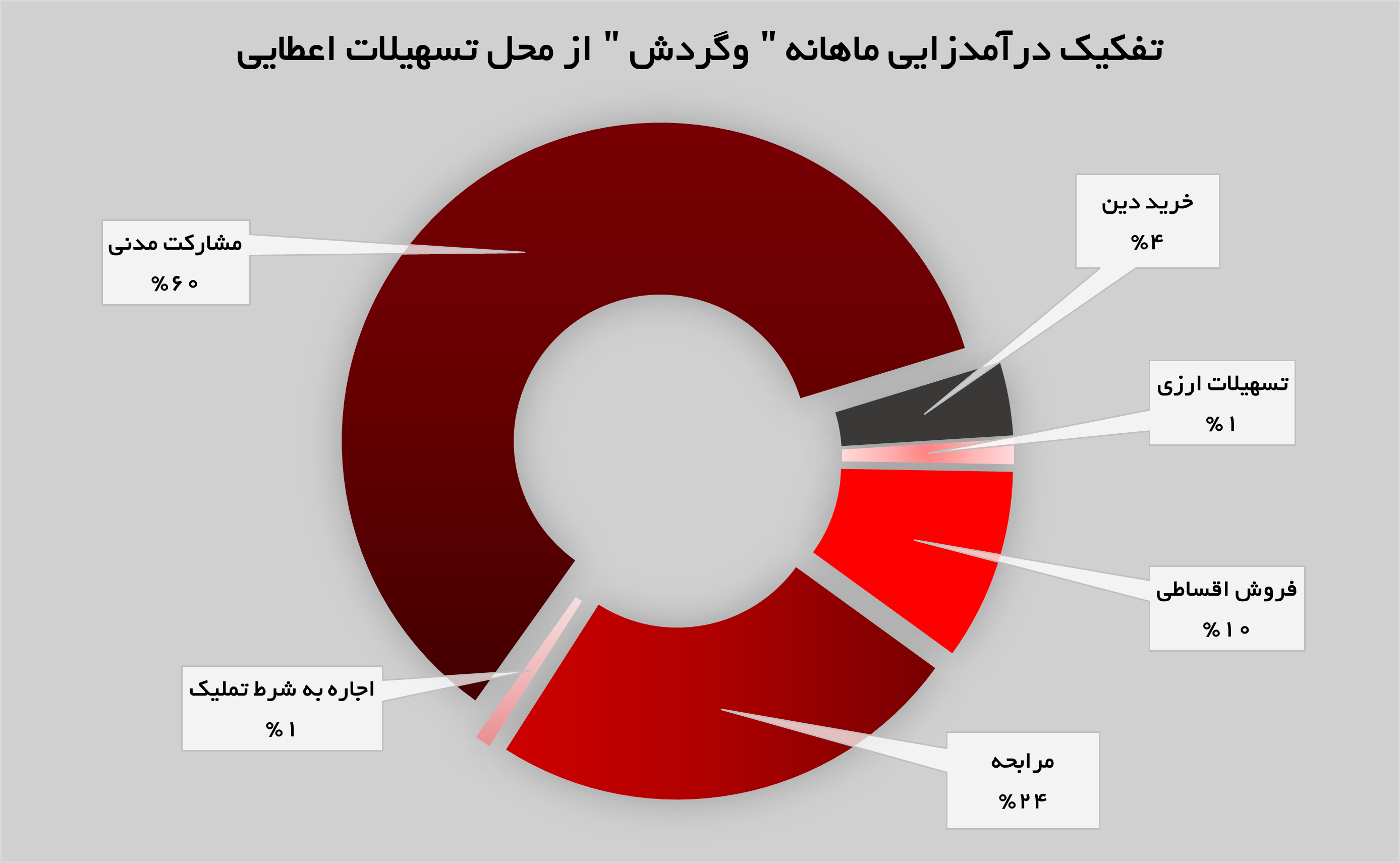 جهش ۵۵۹ درصدی درآمد‌های «وگردش»