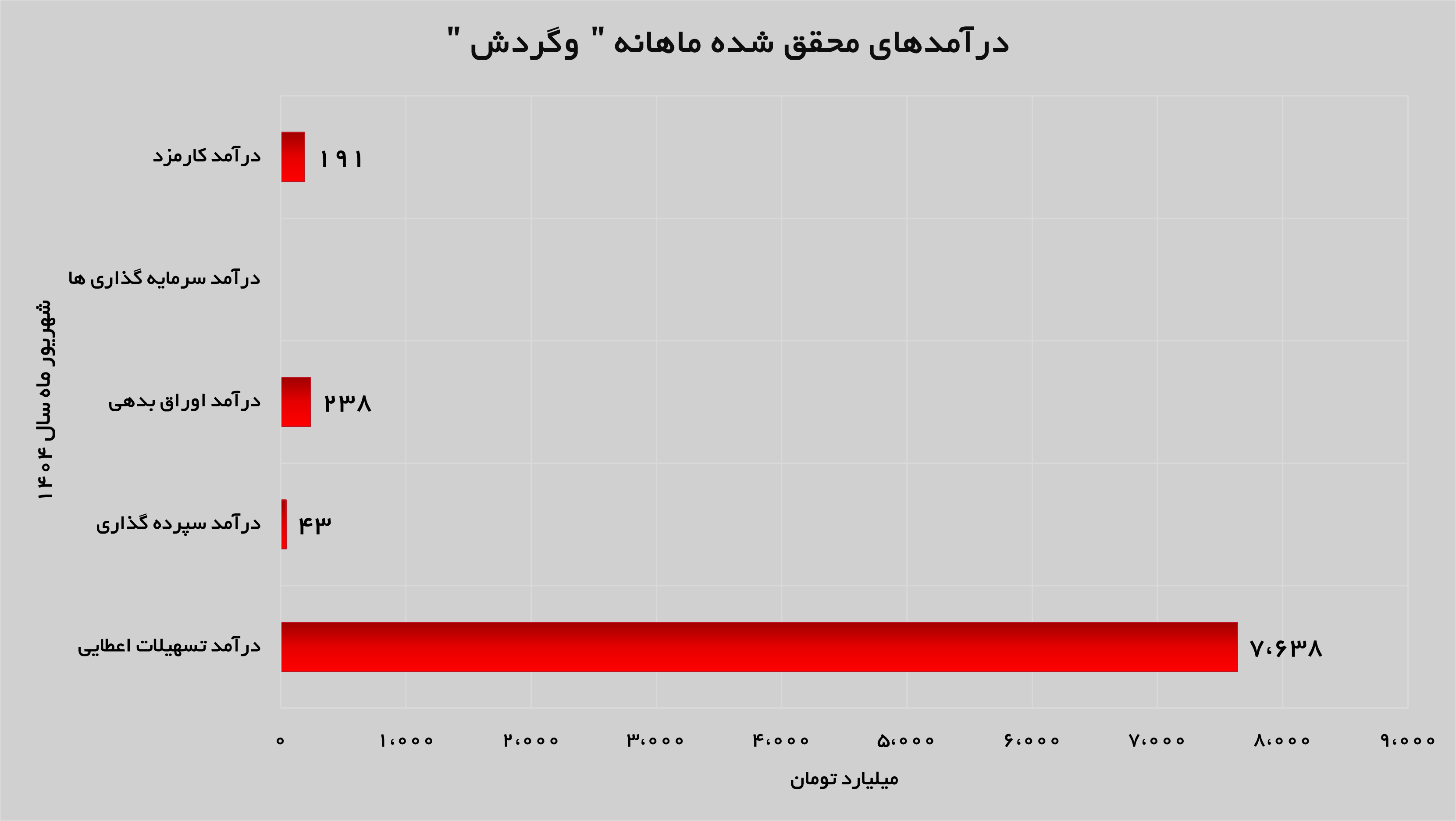 جهش ۱۰۲ درصدی درآمدهای «وگردش» در ششمین ماه جهش ۱۰۲ درصدی درآمدهای «وگردش» در ششمین ماه