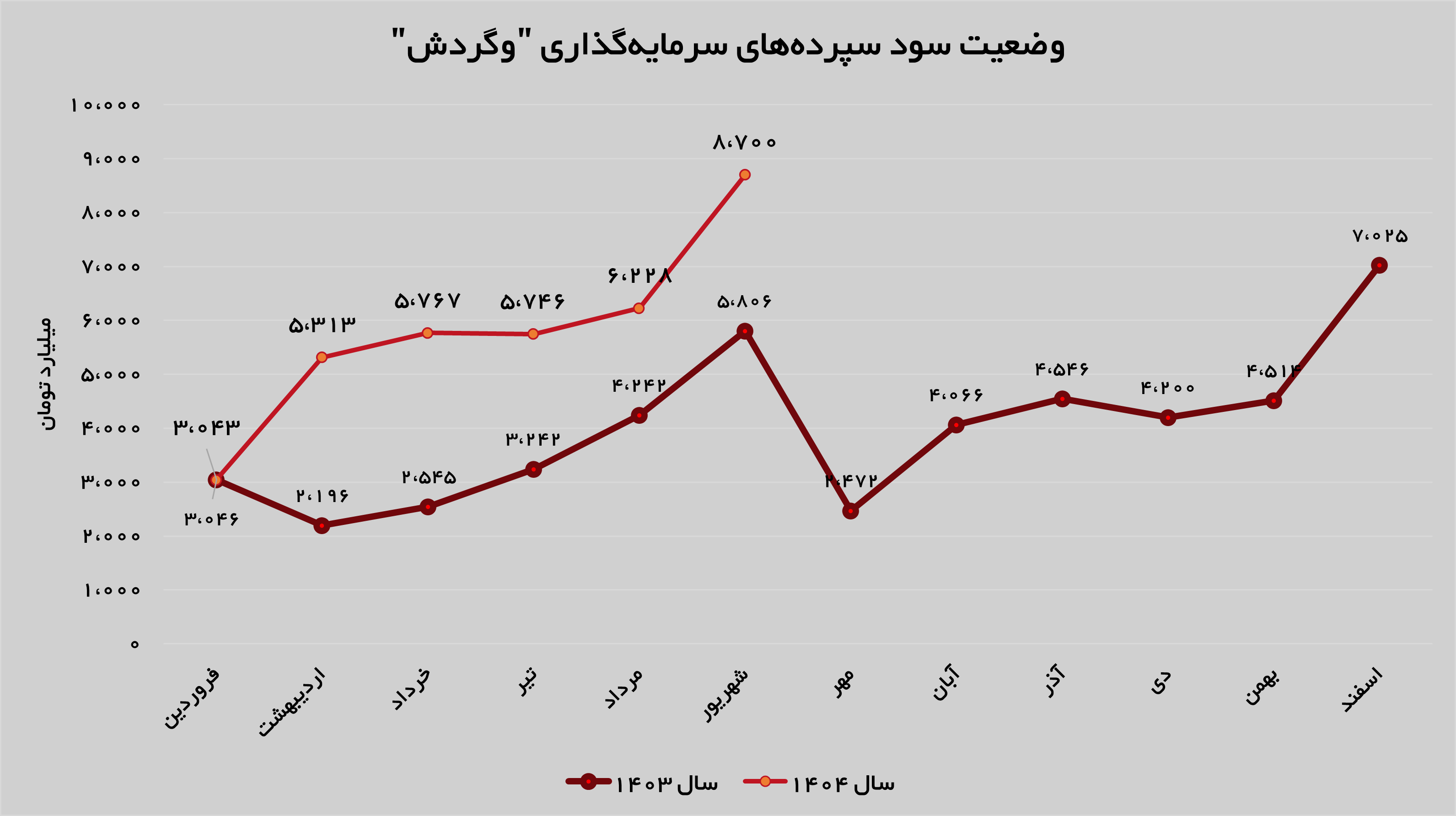 جهش ۱۰۲ درصدی درآمدهای «وگردش» در ششمین ماه جهش ۱۰۲ درصدی درآمدهای «وگردش» در ششمین ماه