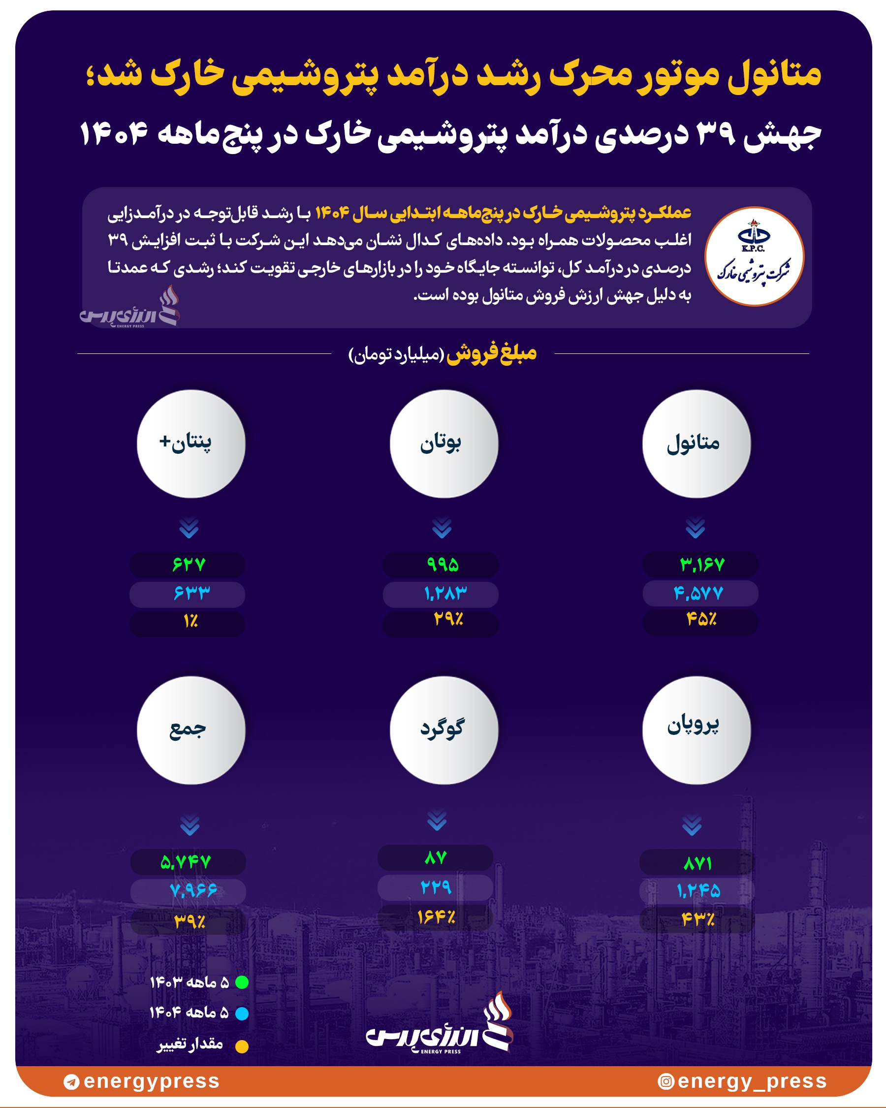 متانول موتور محرک رشد درآمد پتروشیمی خارک شد؛ جهش ۳۹ درصدی درآمد پتروشیمی خارک در پنجماهه ۱۴۰۴+ اینفوگرافیک متانول موتور محرک رشد درآمد پتروشیمی خارک شد؛ جهش ۳۹ درصدی درآمد پتروشیمی خارک در پنجماهه ۱۴۰۴+ اینفوگرافیک