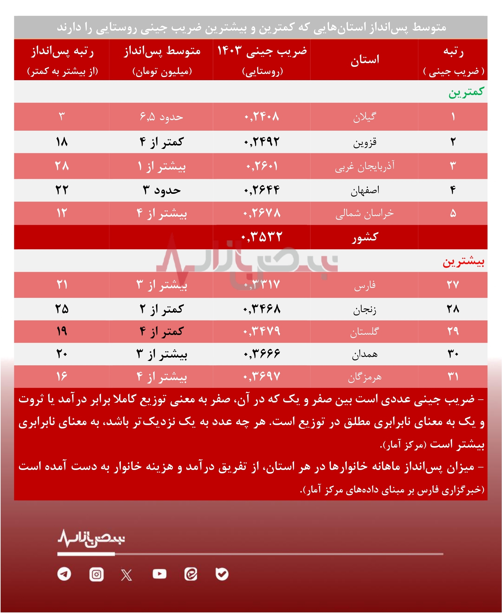 کدام استان‌ها، بیشترین نابرابری درآمدی و کمترین پس‌انداز را دارند؟ + جدول