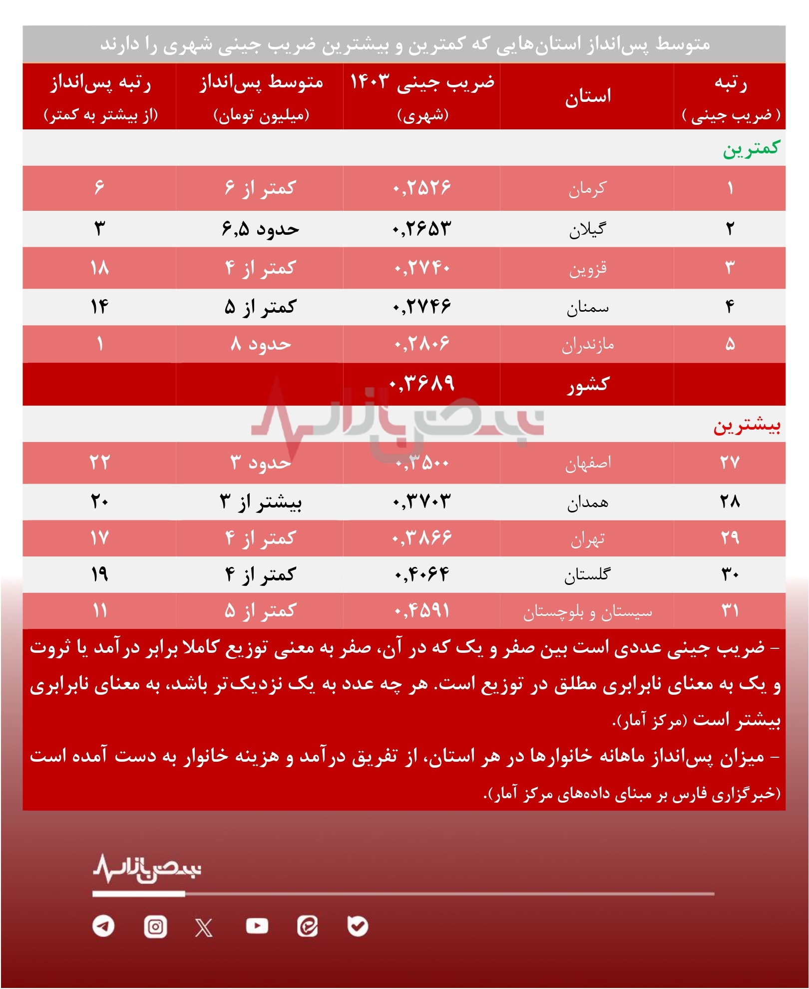 کدام استان‌ها، بیشترین نابرابری درآمدی و کمترین پس‌انداز را دارند؟ + جدول