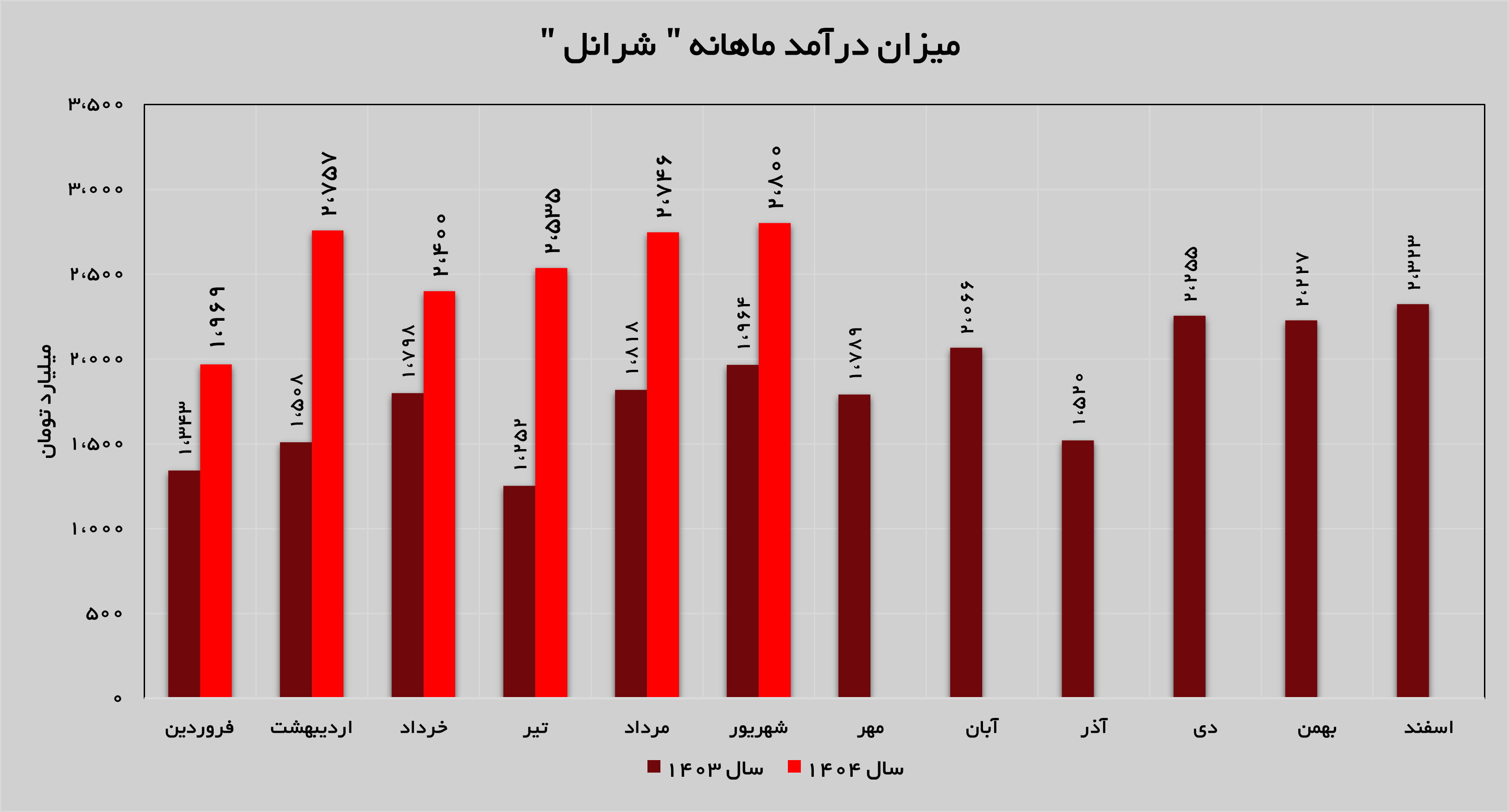 «شرانل» ماه به ماه بهتر میشود «شرانل» ماه به ماه بهتر میشود