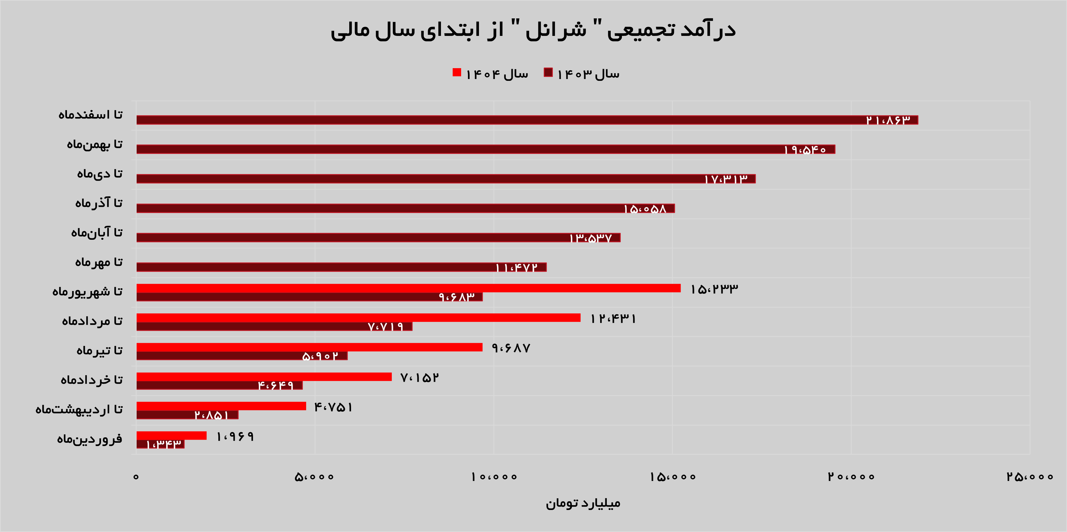 «شرانل» ماه به ماه بهتر میشود «شرانل» ماه به ماه بهتر میشود