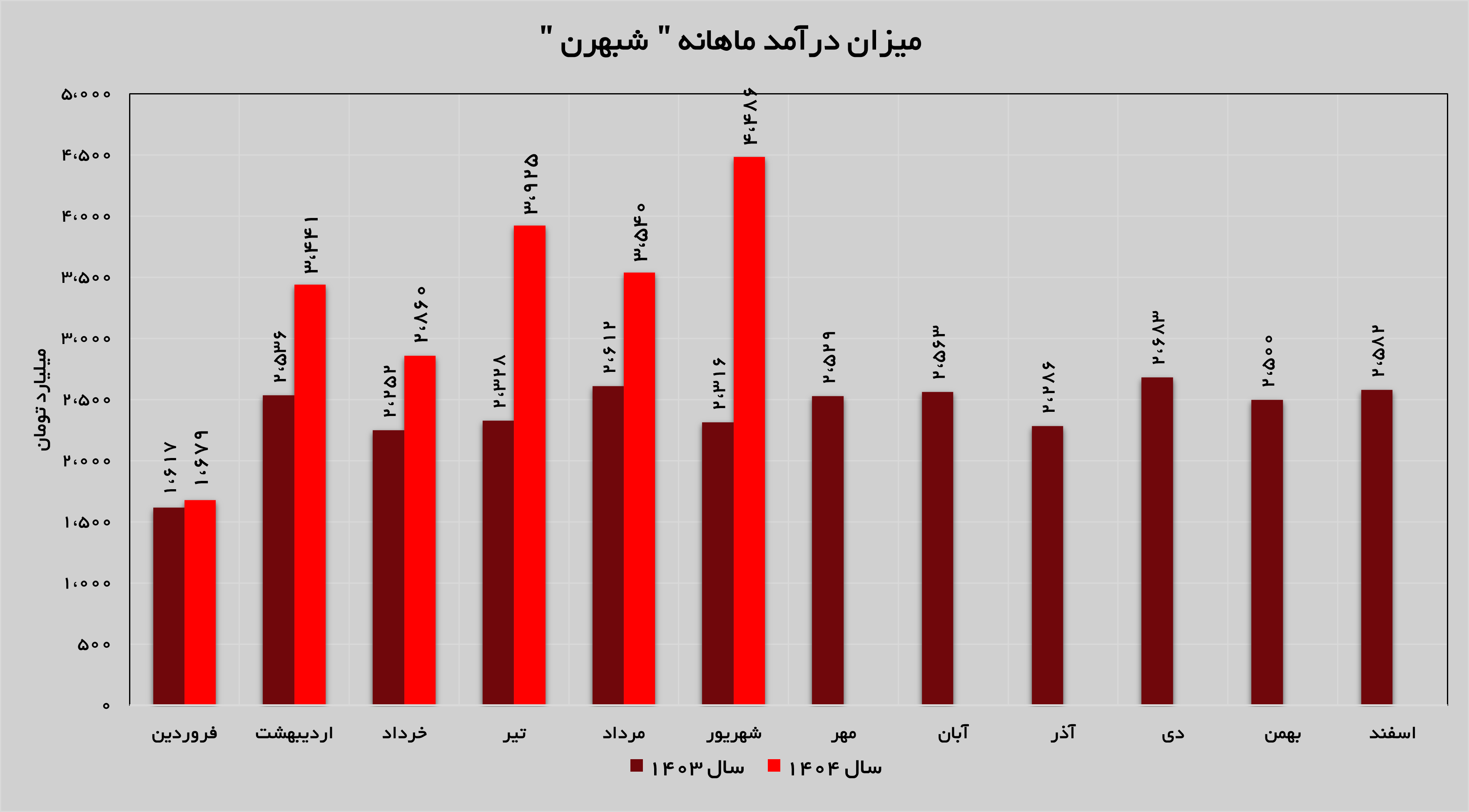 شیب صعودی درآمدزایی در «شبهرن» شیب صعودی درآمدزایی در «شبهرن»