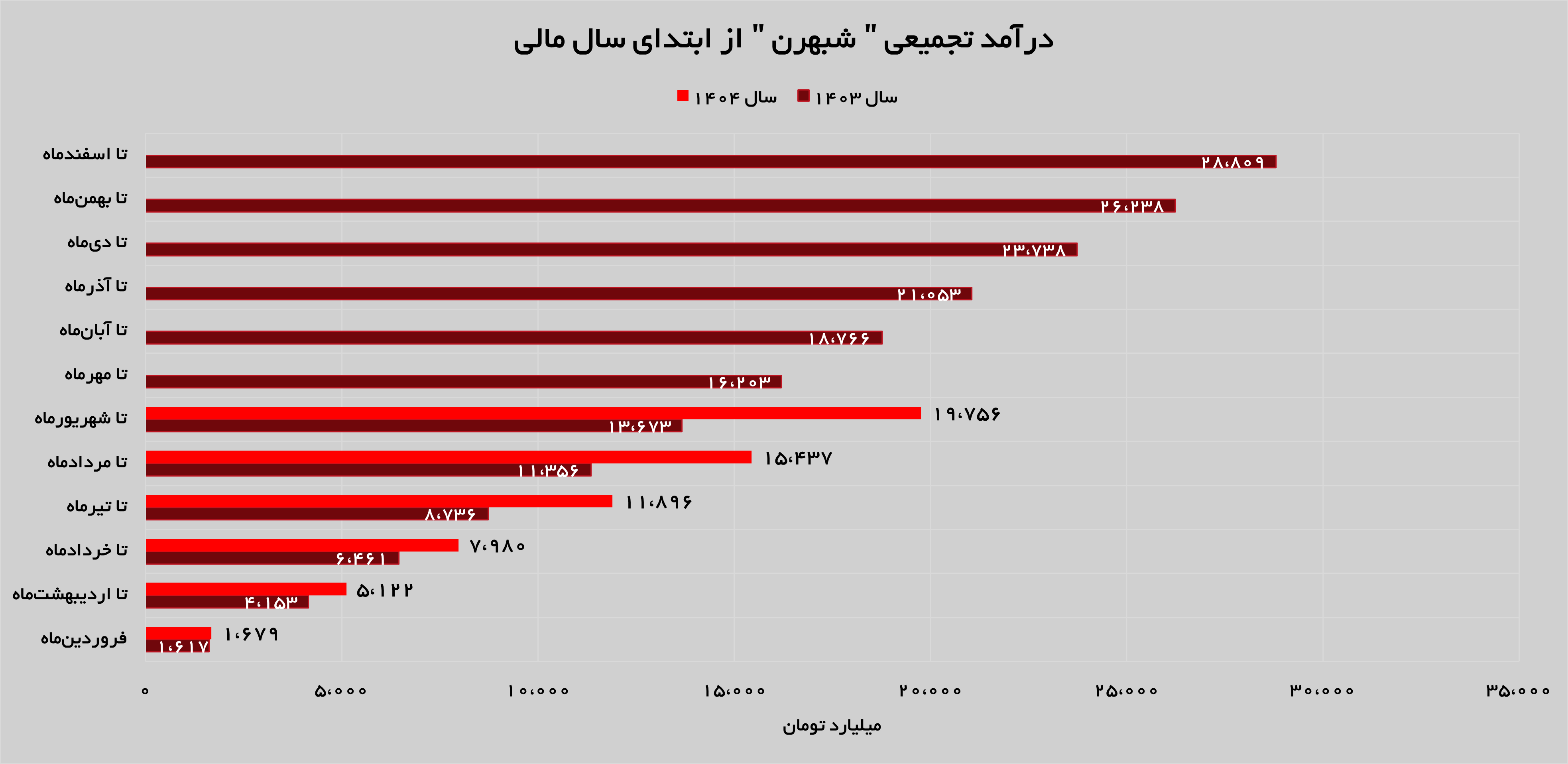 شیب صعودی درآمدزایی در «شبهرن» شیب صعودی درآمدزایی در «شبهرن»