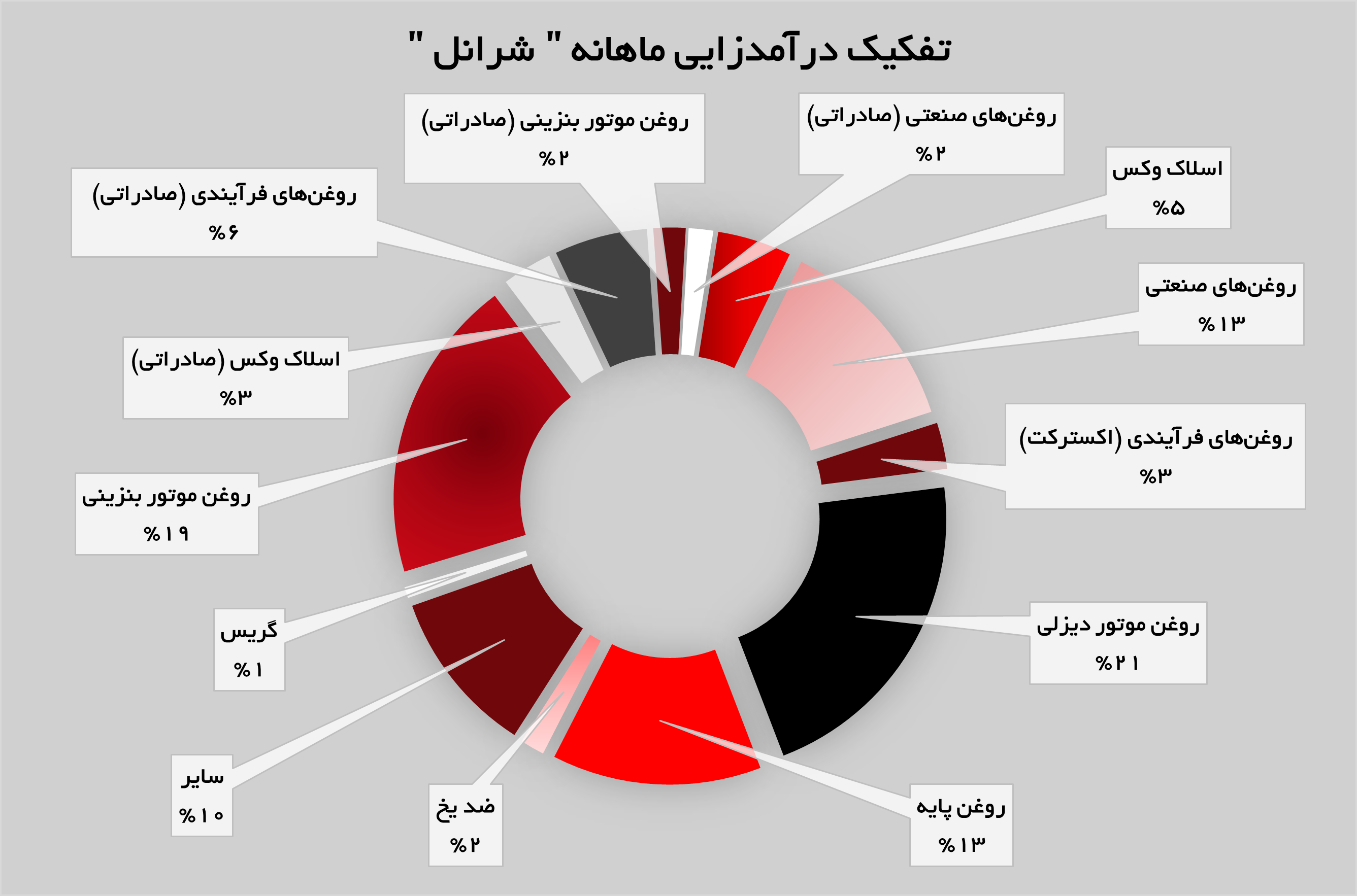 تولیدات نفت ایرانول افزایش پیدا کرد