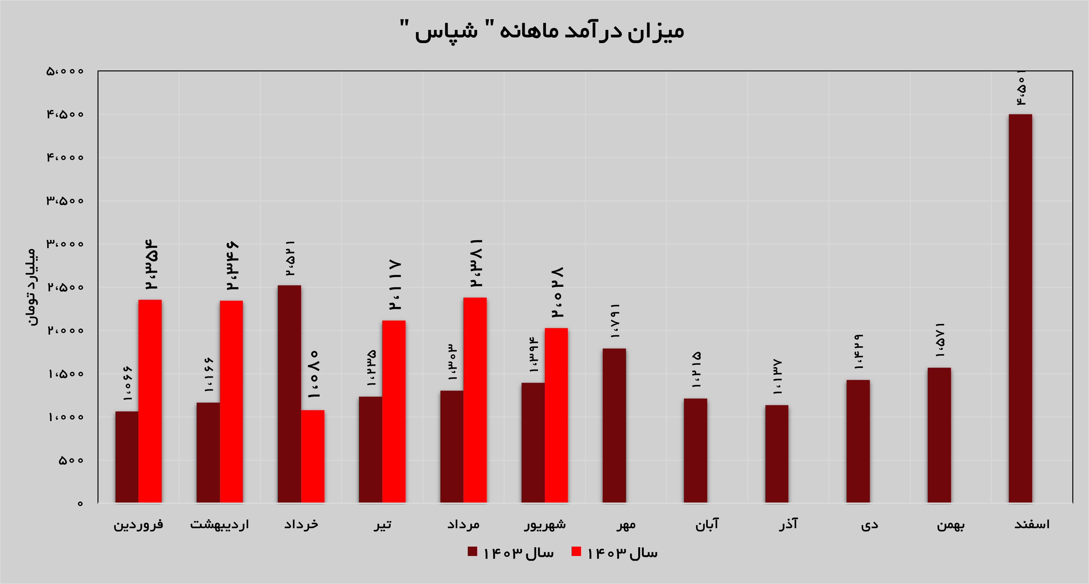 رشد ۴۵ درصدی درآمدهای «شپاس» رشد ۴۵ درصدی درآمدهای «شپاس»