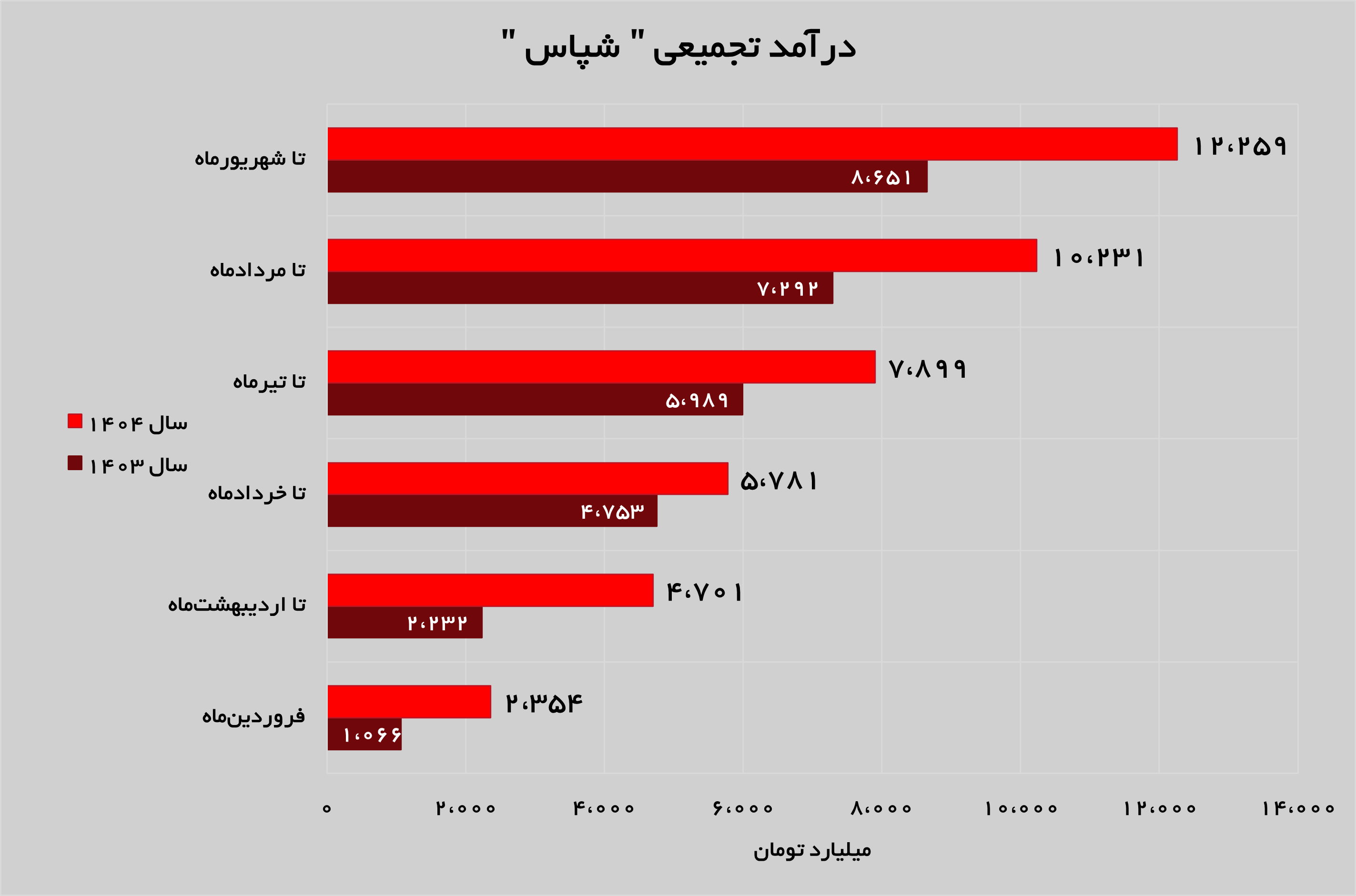رشد ۴۵ درصدی درآمدهای «شپاس» رشد ۴۵ درصدی درآمدهای «شپاس»