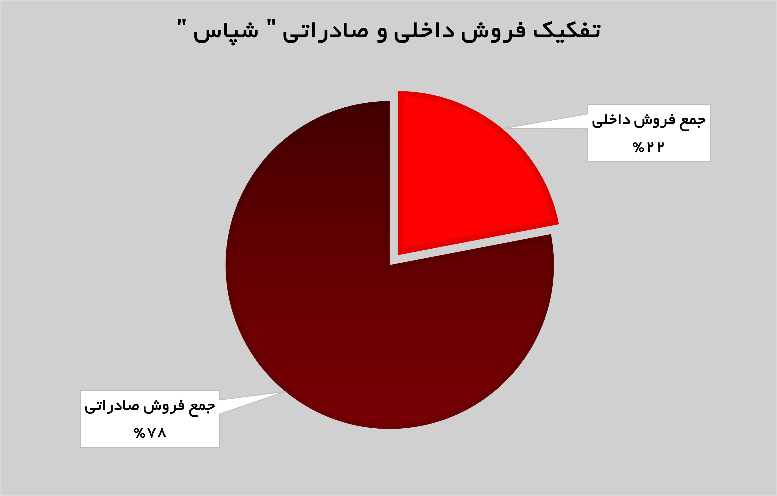 رشد ۴۵ درصدی درآمدهای «شپاس» رشد ۴۵ درصدی درآمدهای «شپاس»