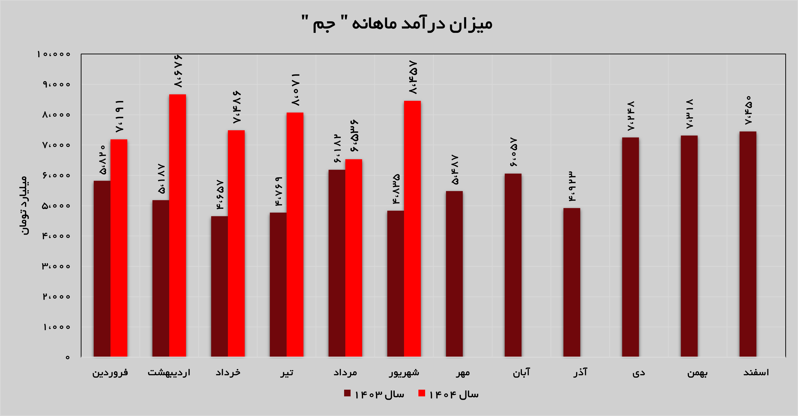 بازگشت پتروشیمی جم به مدار صعودی