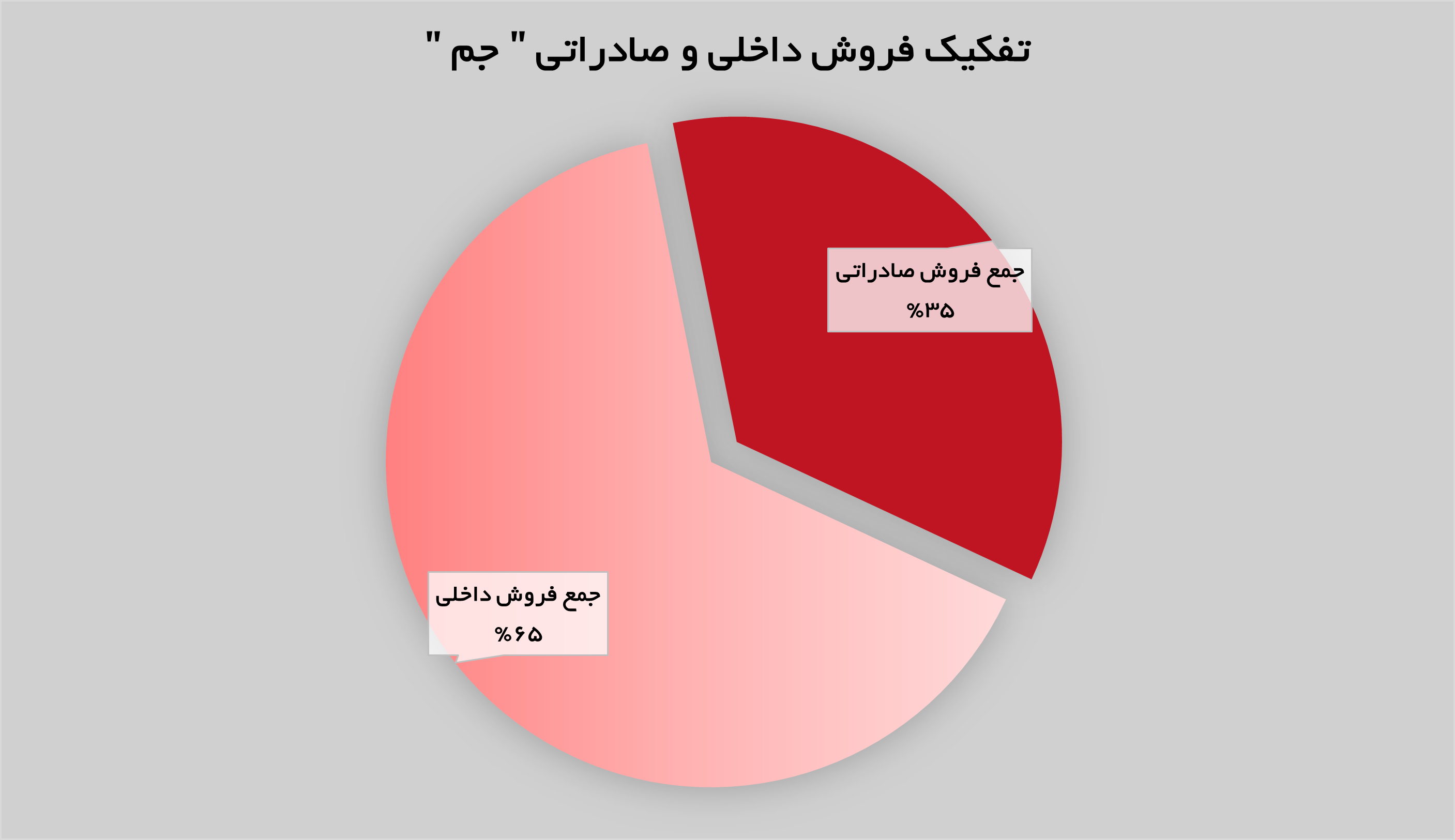 بازگشت پتروشیمی جم به مدار صعودی