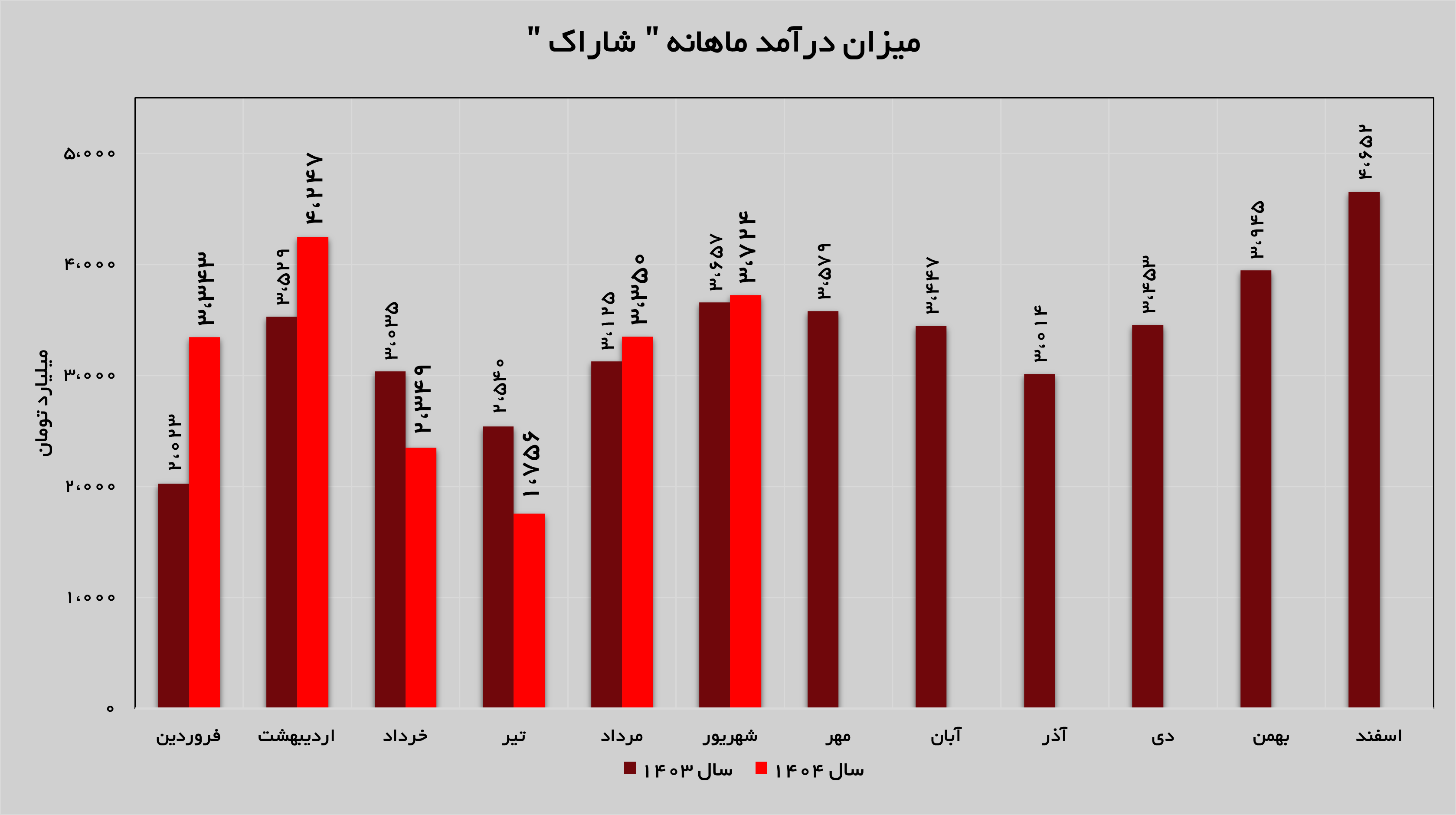 روند روبه رشد در «شاراک»