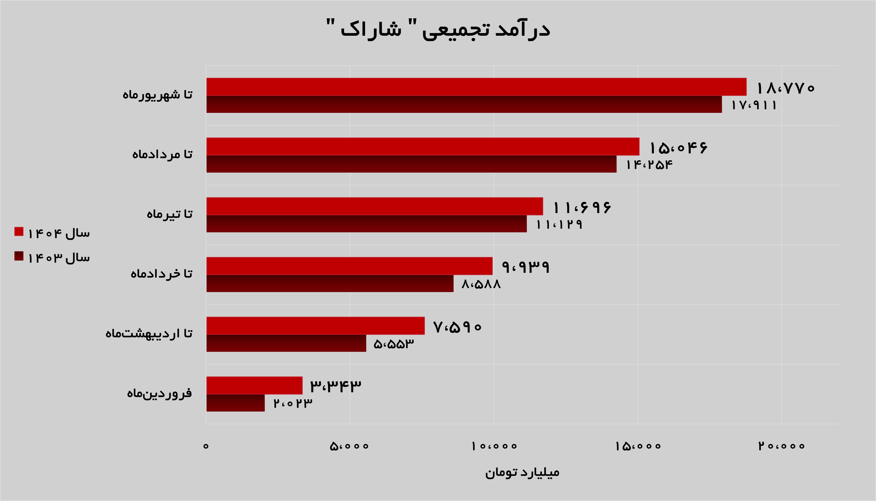 روند روبه رشد در «شاراک»