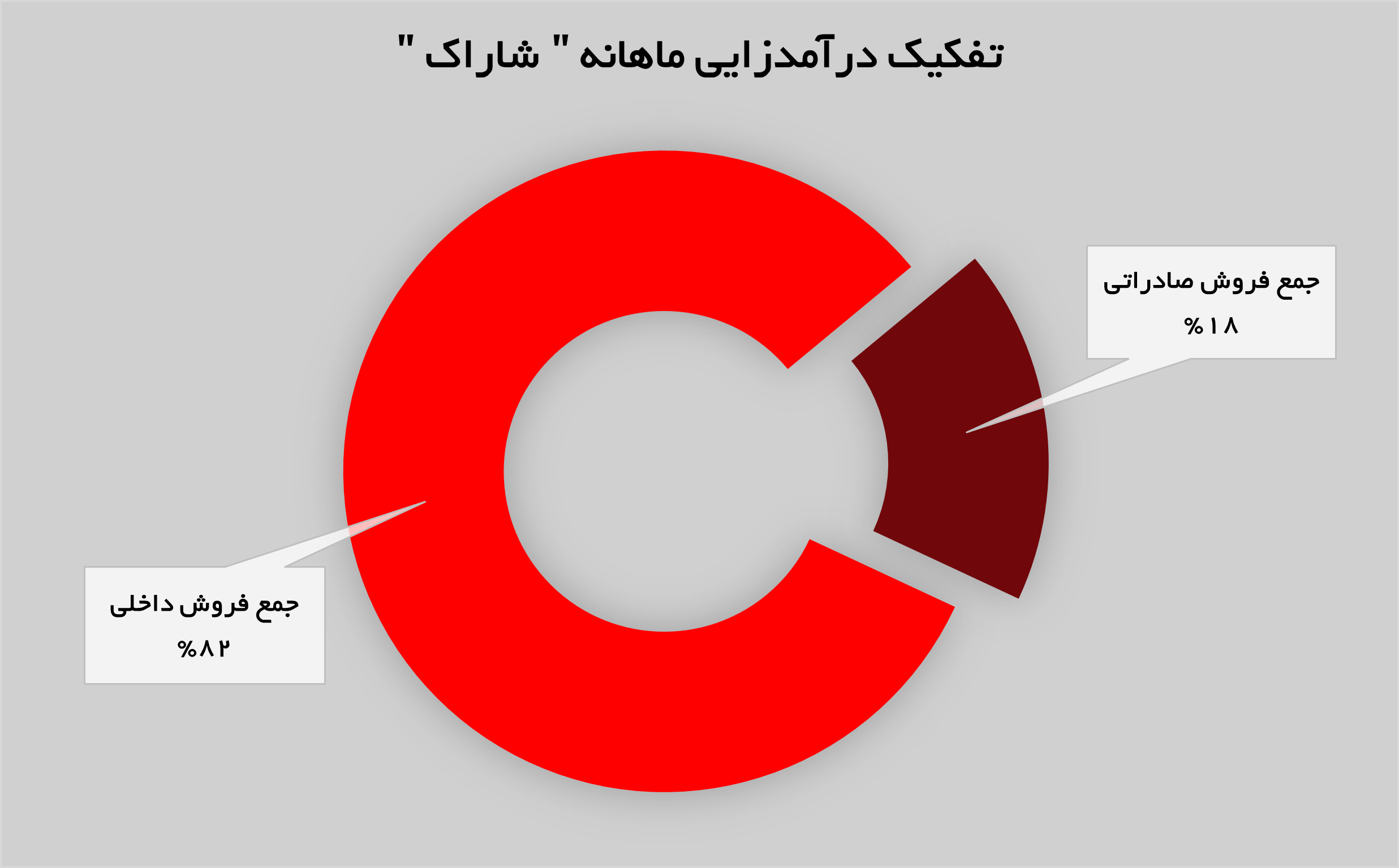 روند روبه رشد در «شاراک»