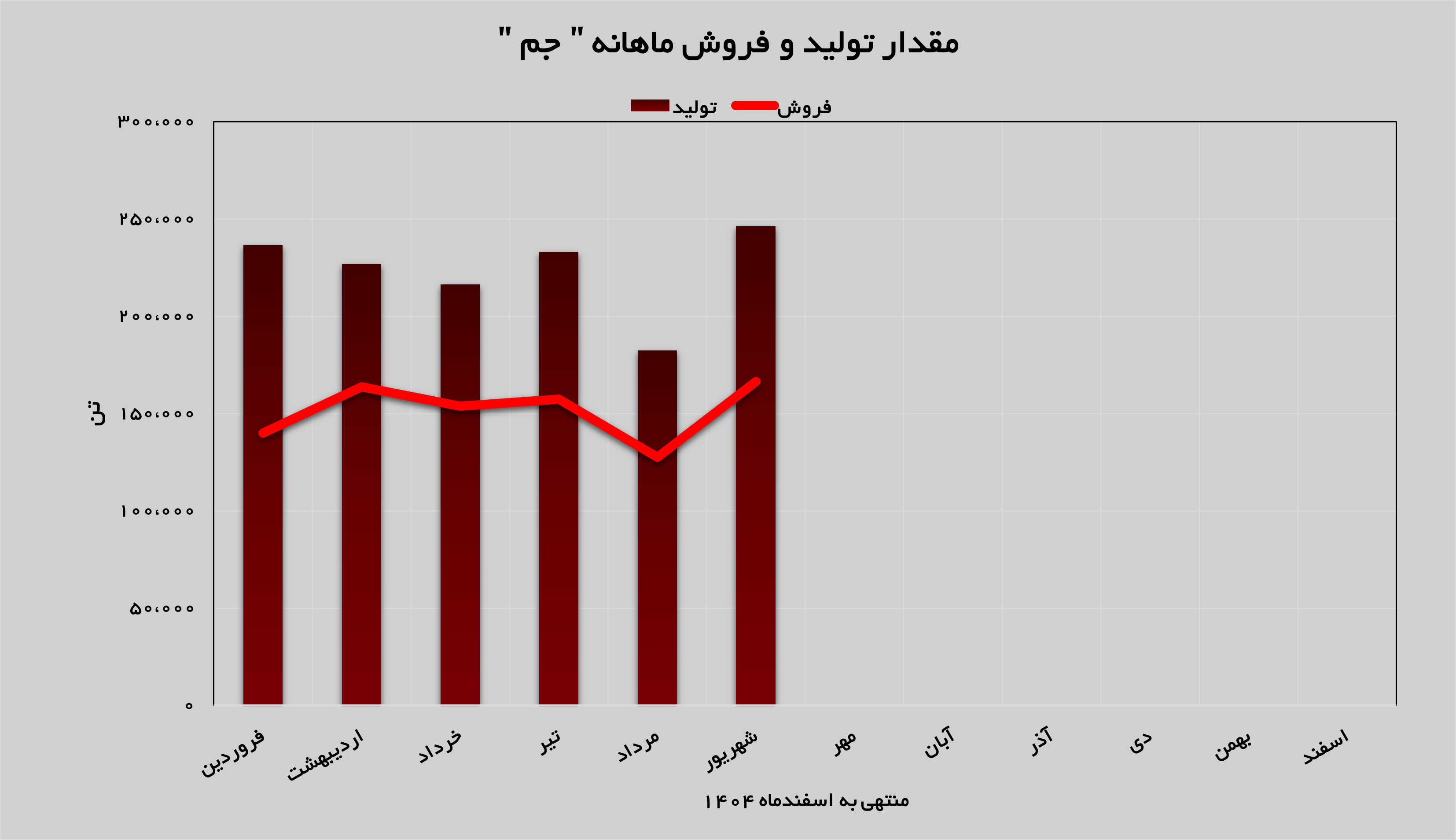 تولید و فروش «جم» افزایش پیدا کرد
