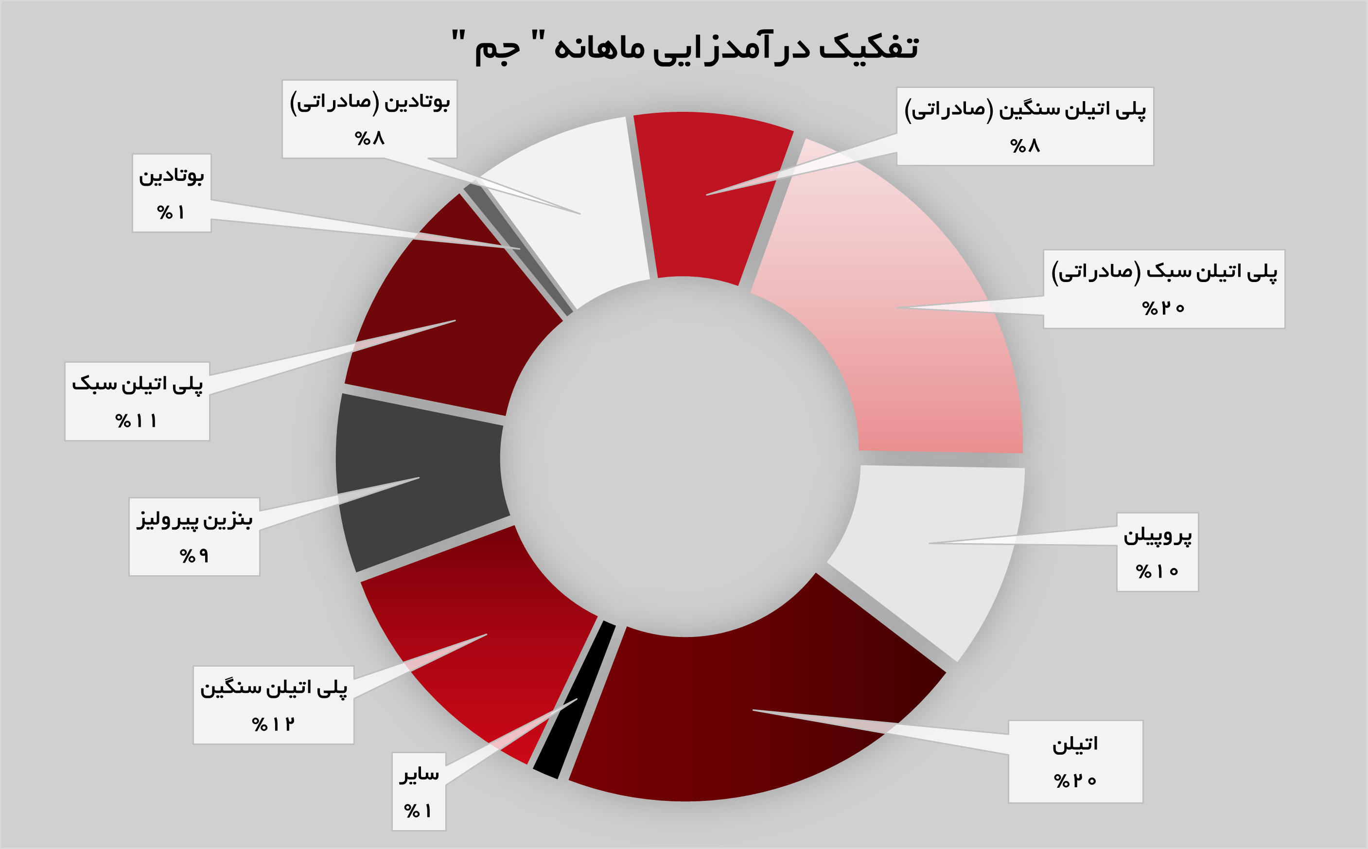 تولید و فروش «جم» افزایش پیدا کرد