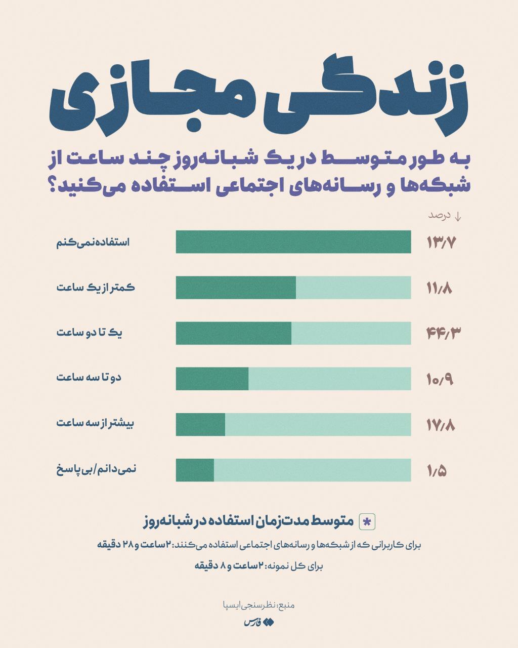نتایج یک نظرسنجی / ایرانی‌ها چند ساعت در فضای مجازی سیر می‌کنند؟
