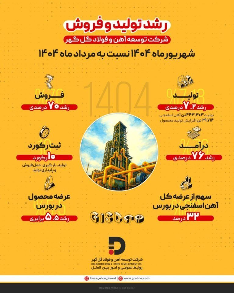 رشد ۷.۲ درصدی تولید و ۷۰ درصدی فروش شرکت توسعه آهن و فولاد گل‌گهر