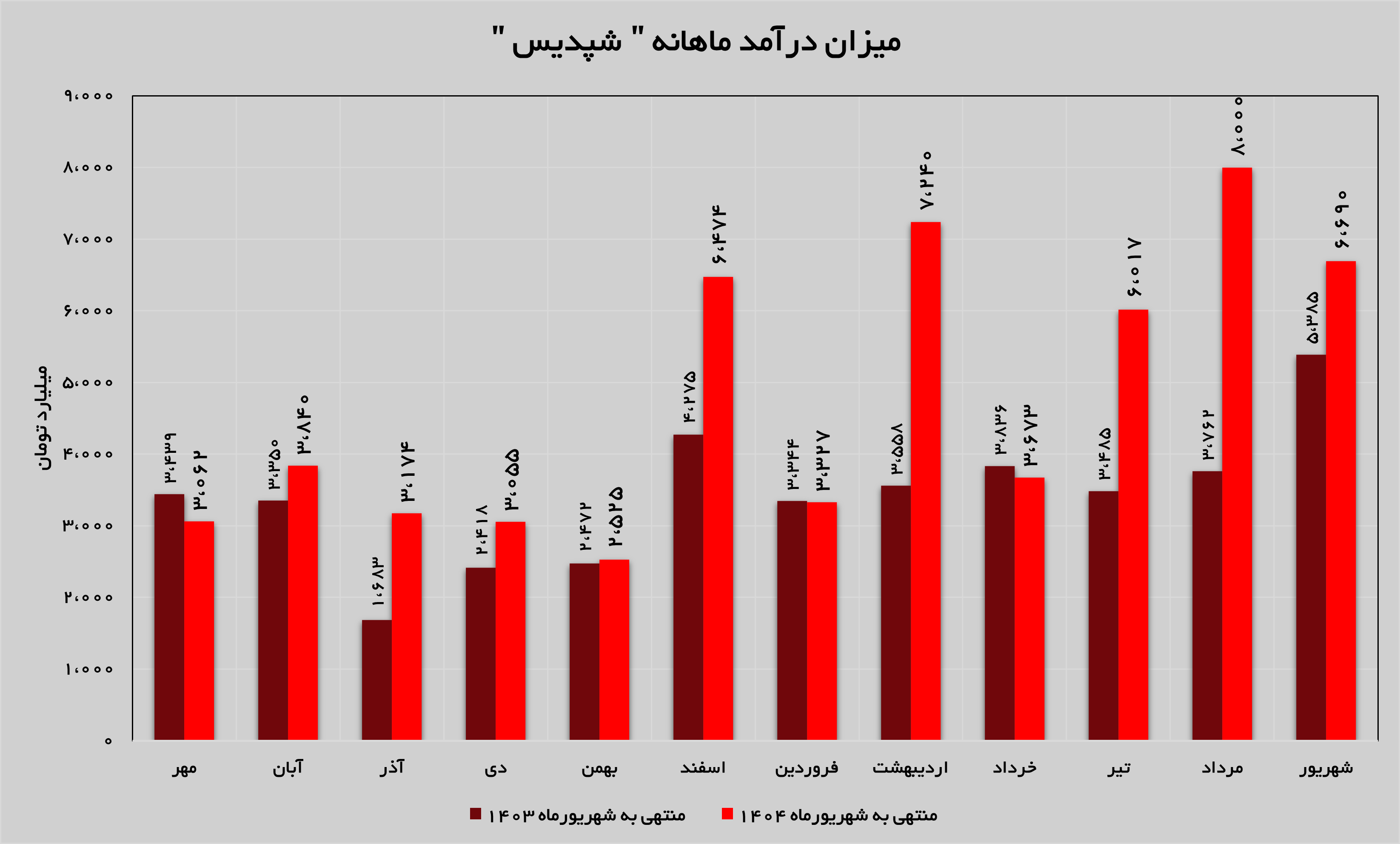 رشد ۲۴ درصدی درآمدهای «شپدیس» رشد ۲۴ درصدی درآمدهای «شپدیس»